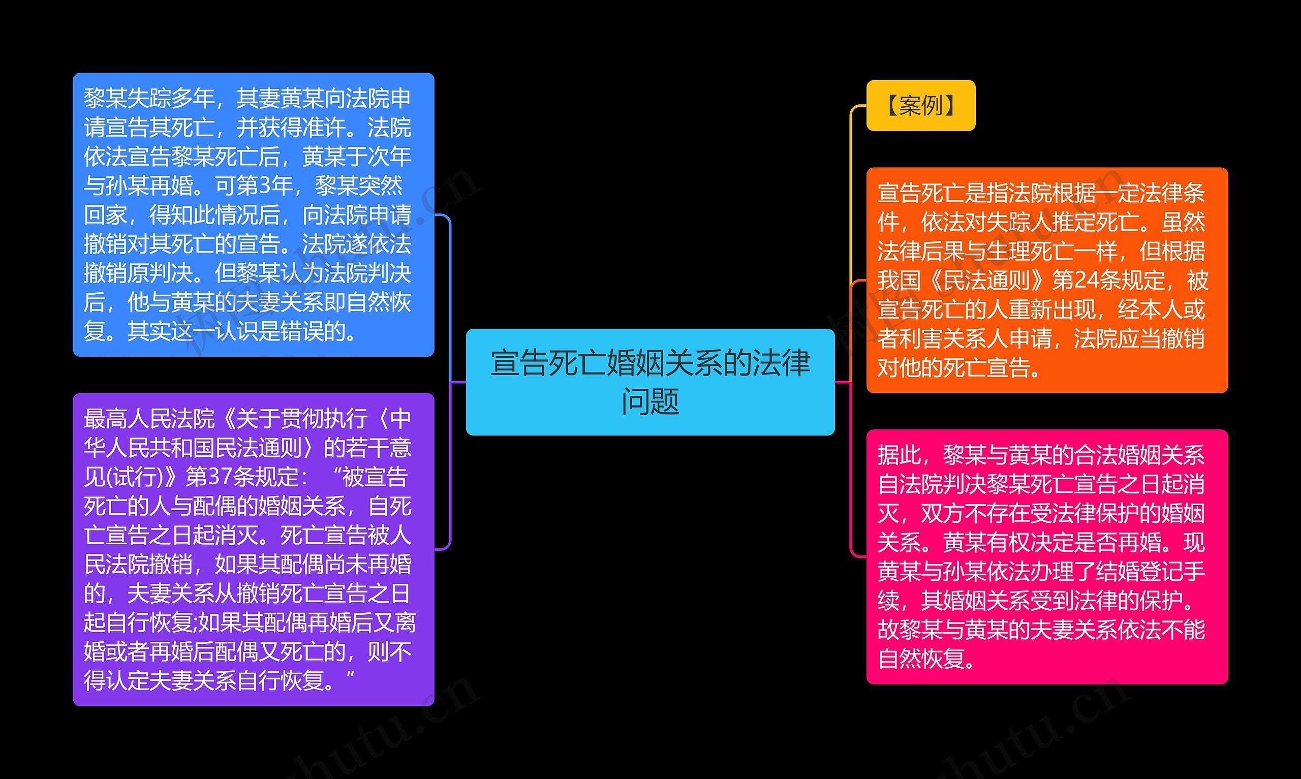 宣告死亡婚姻关系的法律问题思维导图