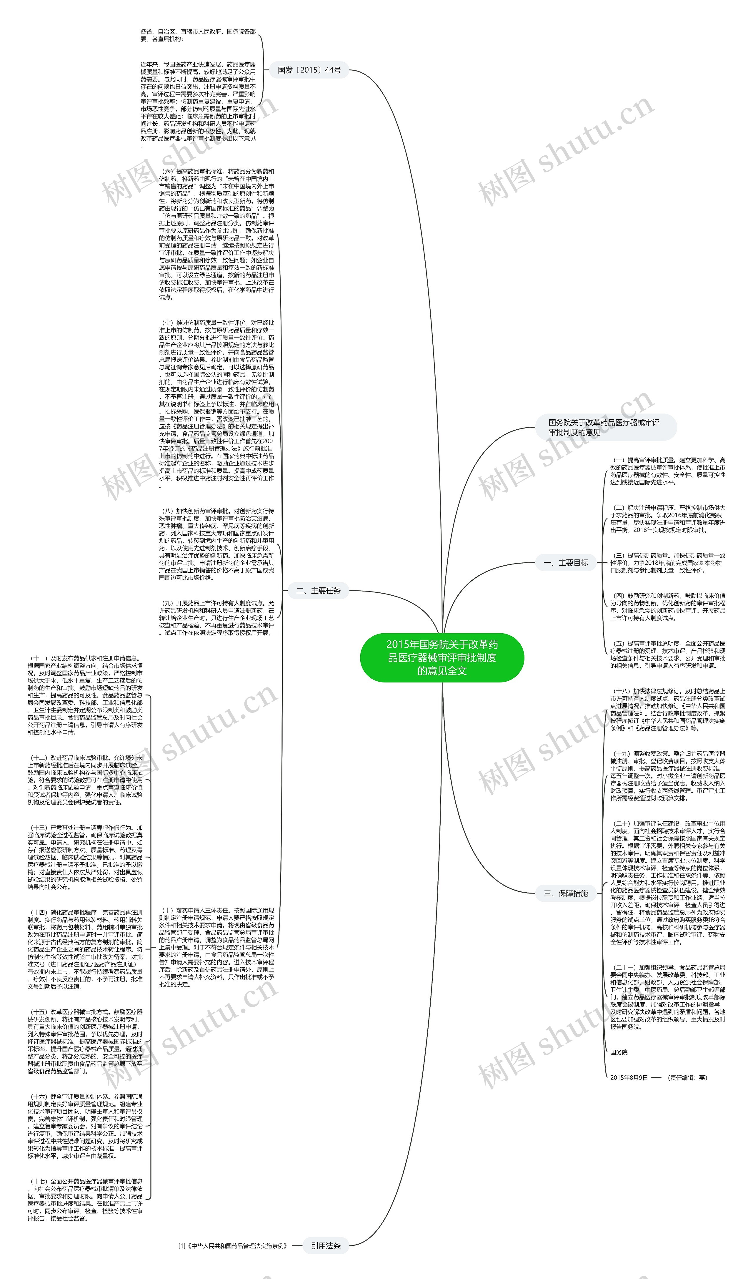 2015年国务院关于改革药品医疗器械审评审批制度的意见全文思维导图