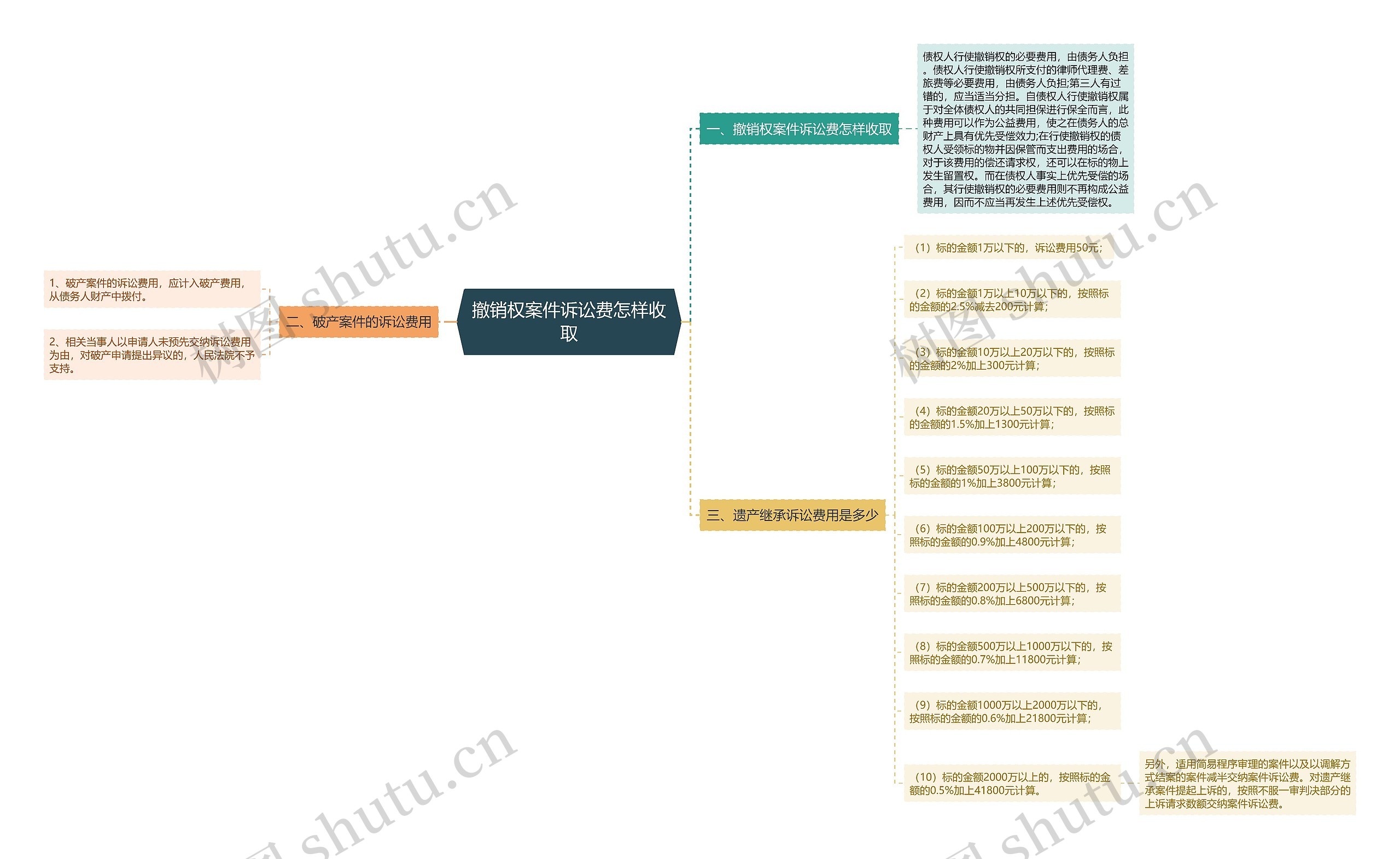 撤销权案件诉讼费怎样收取