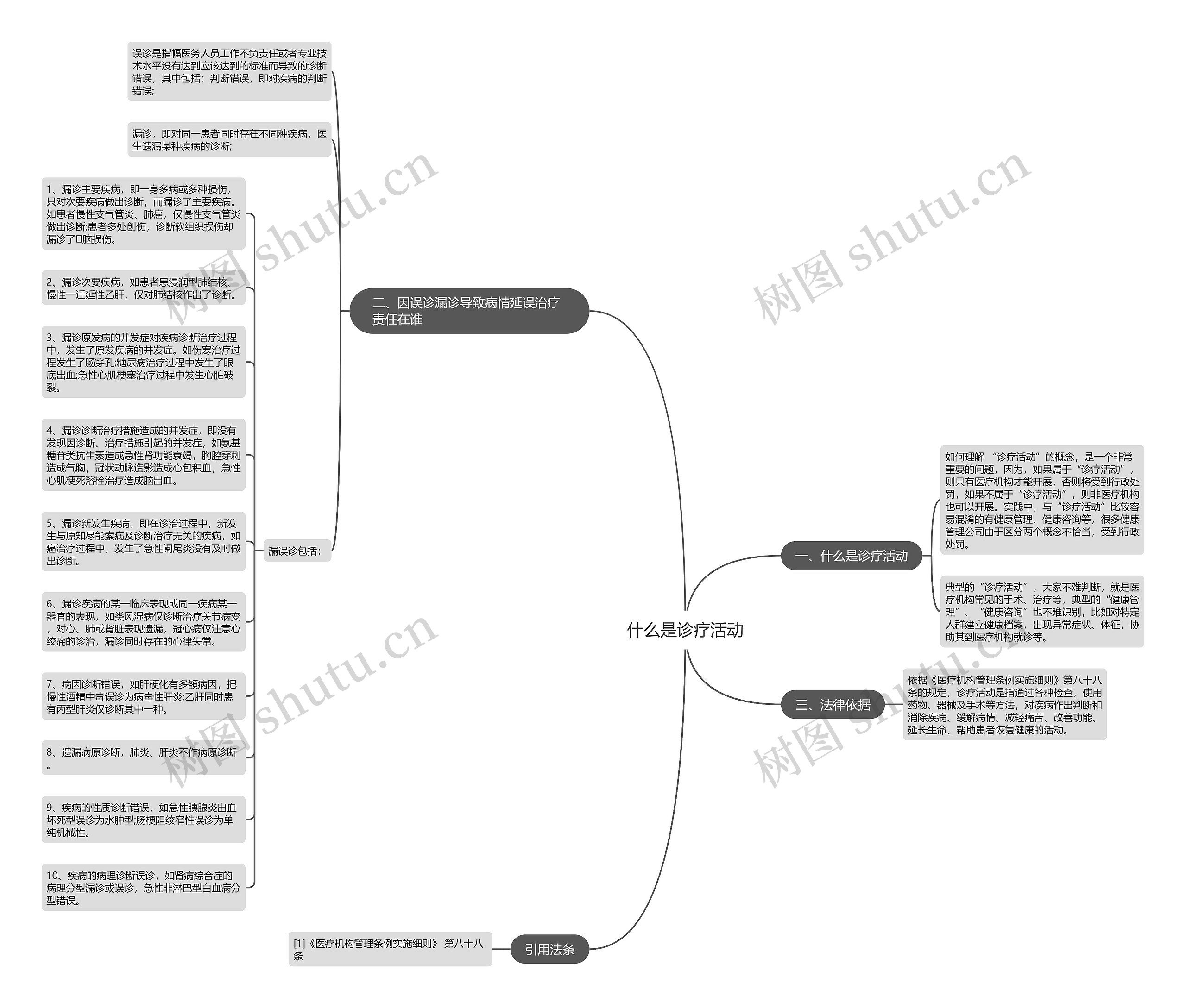 什么是诊疗活动思维导图