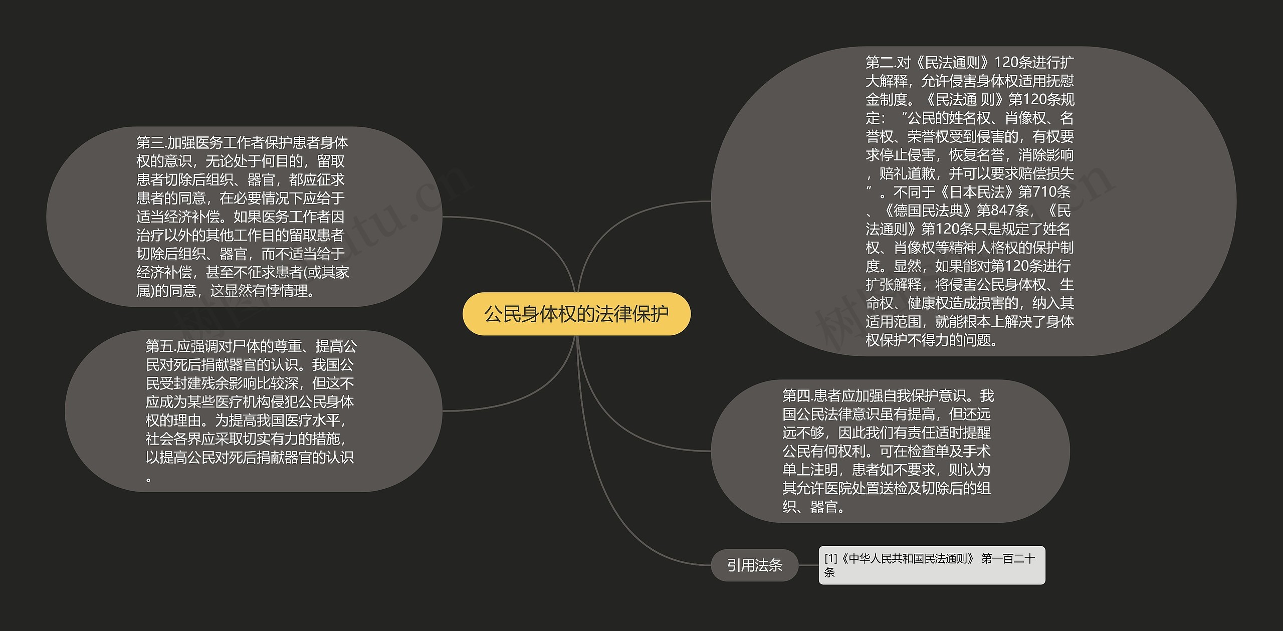 公民身体权的法律保护思维导图