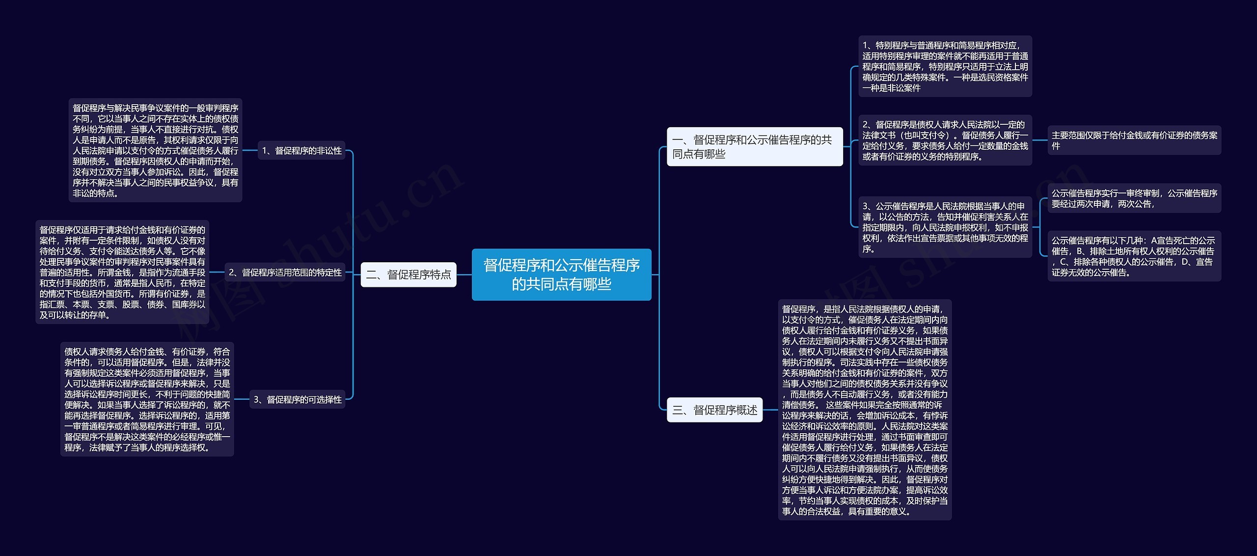 督促程序和公示催告程序的共同点有哪些思维导图