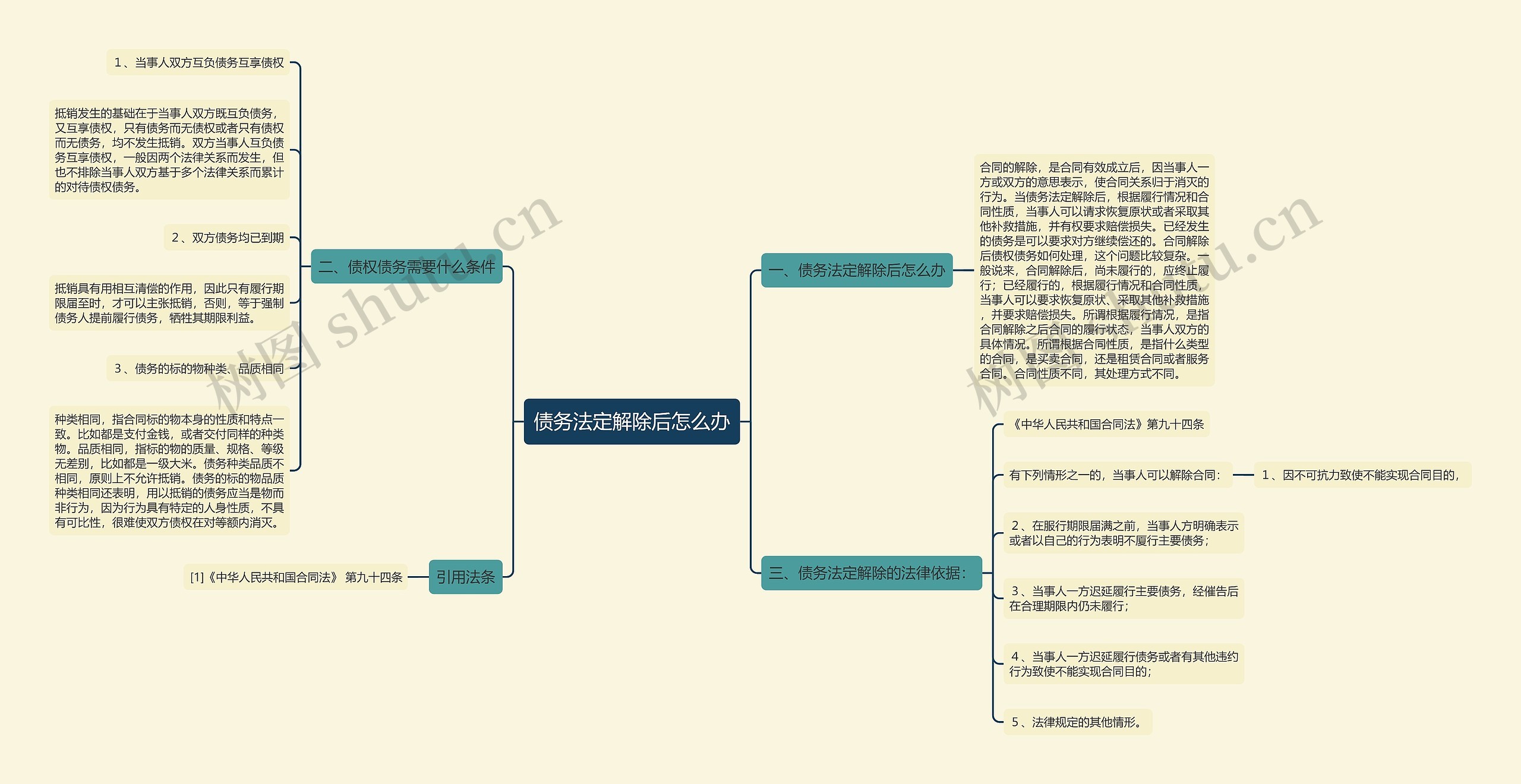 债务法定解除后怎么办思维导图