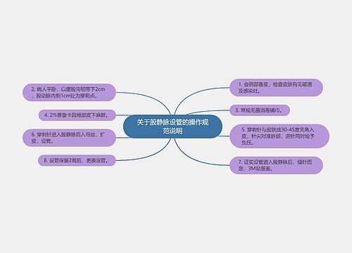 关于股静脉设管的操作规范说明