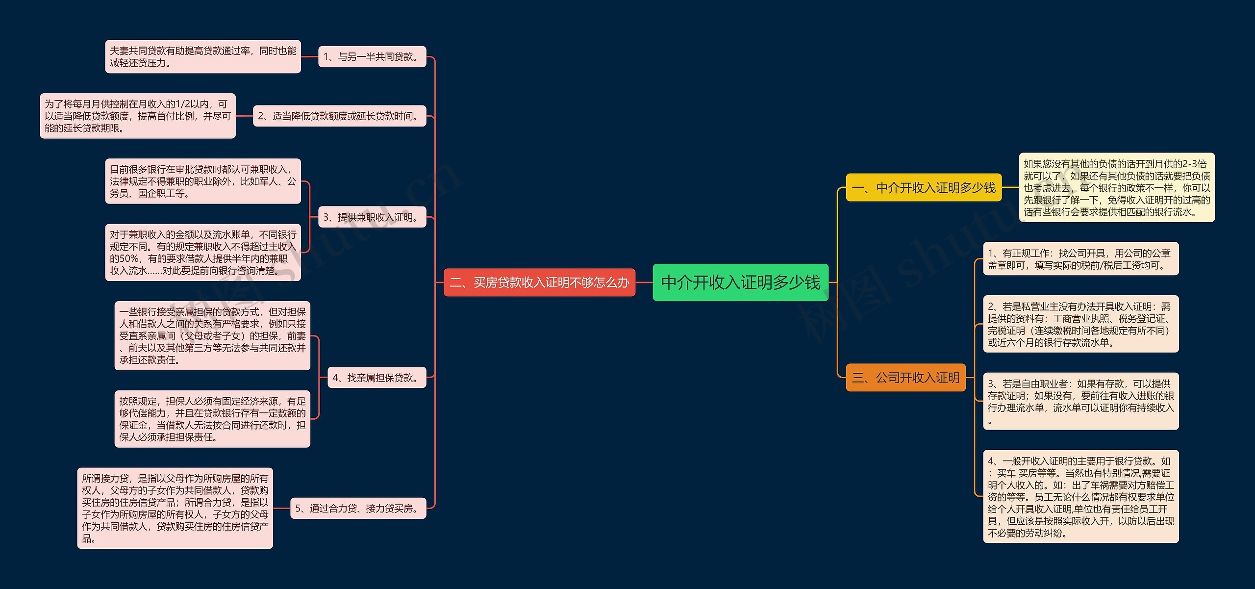 中介开收入证明多少钱思维导图