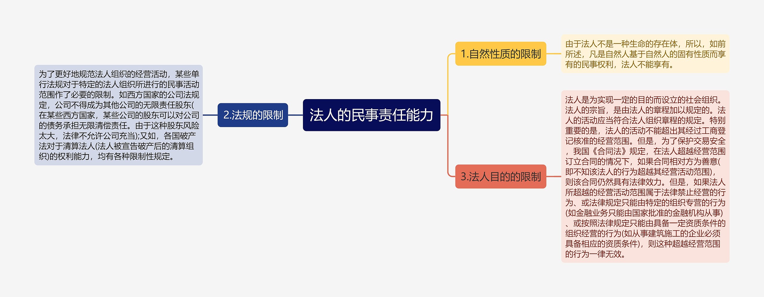 法人的民事责任能力思维导图