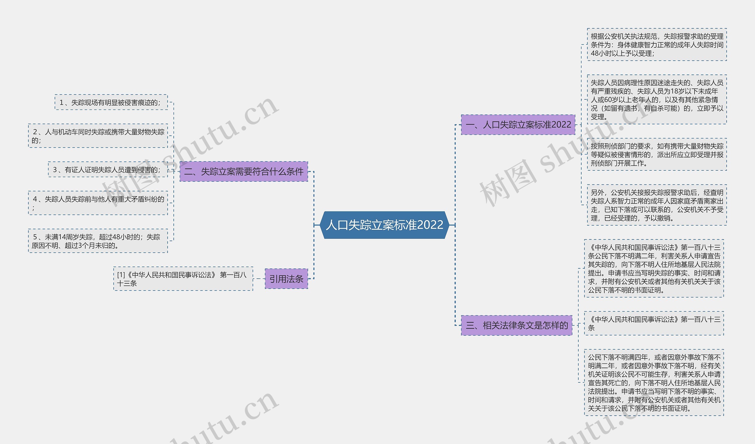 人口失踪立案标准2022思维导图