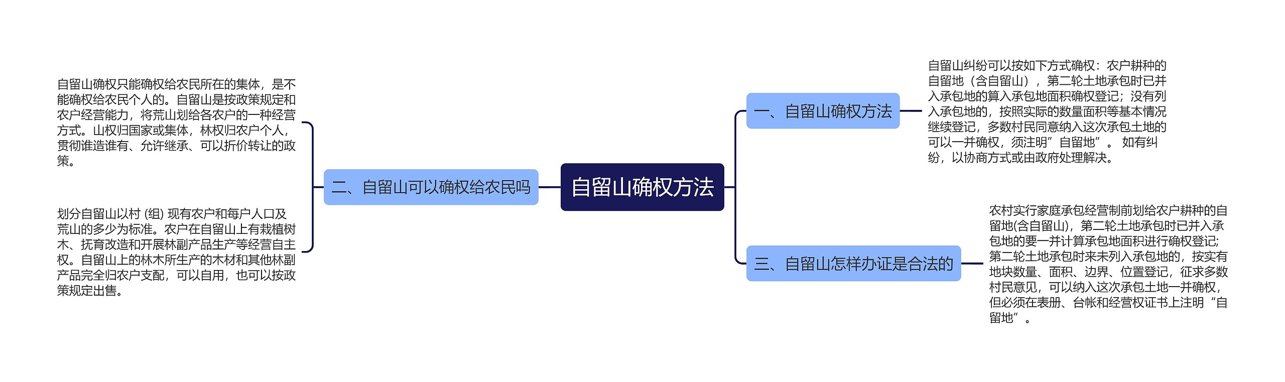 自留山确权方法思维导图