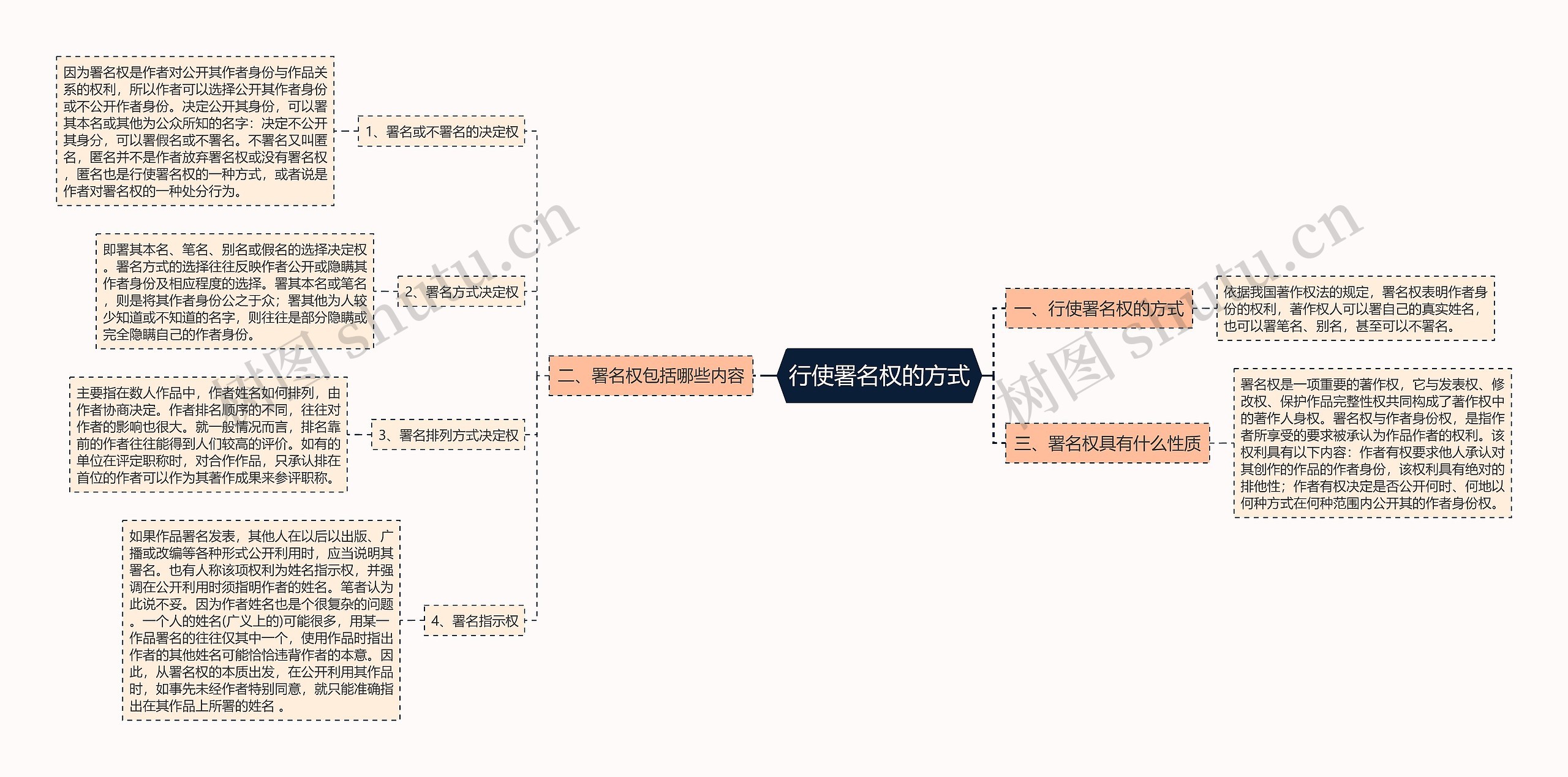 行使署名权的方式