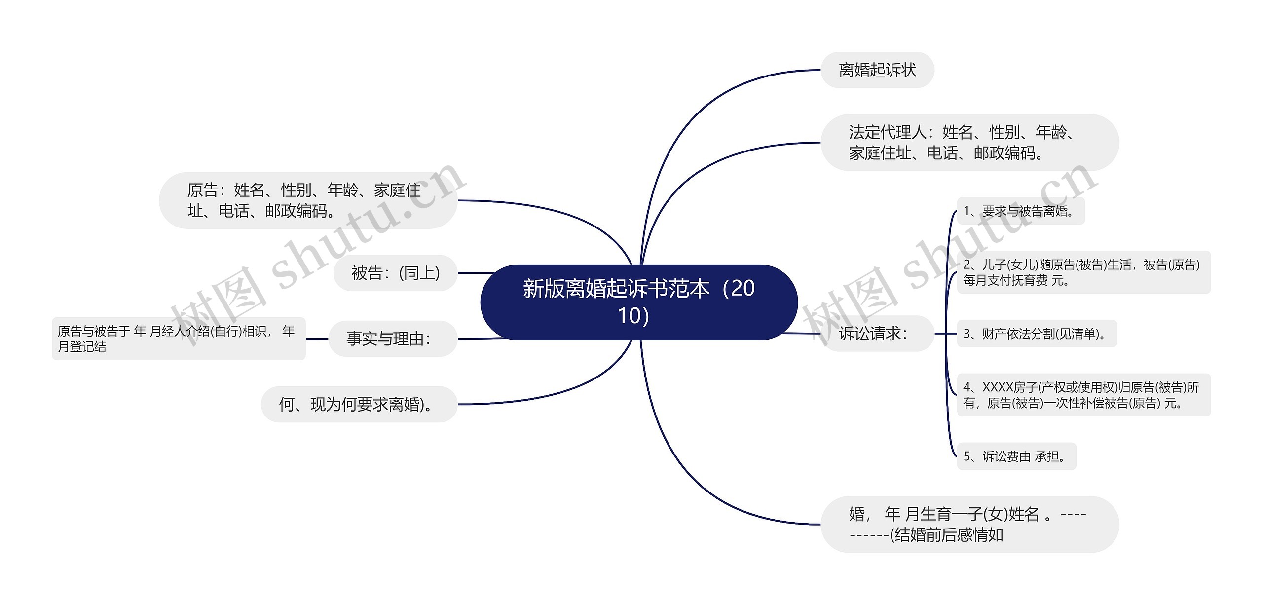 新版离婚起诉书范本（2010）思维导图