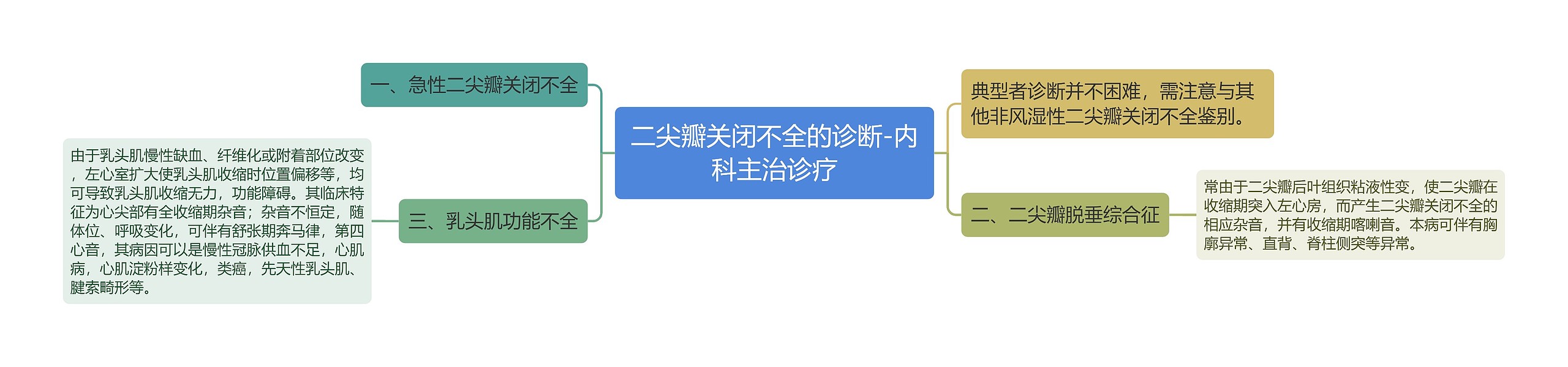 二尖瓣关闭不全的诊断-内科主治诊疗思维导图