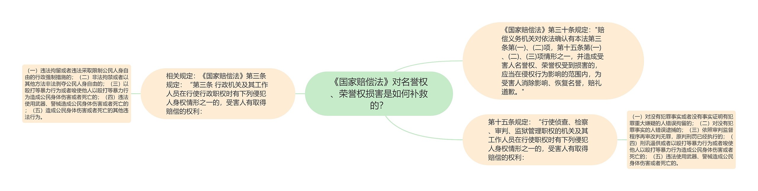 《国家赔偿法》对名誉权、荣誉权损害是如何补救的？