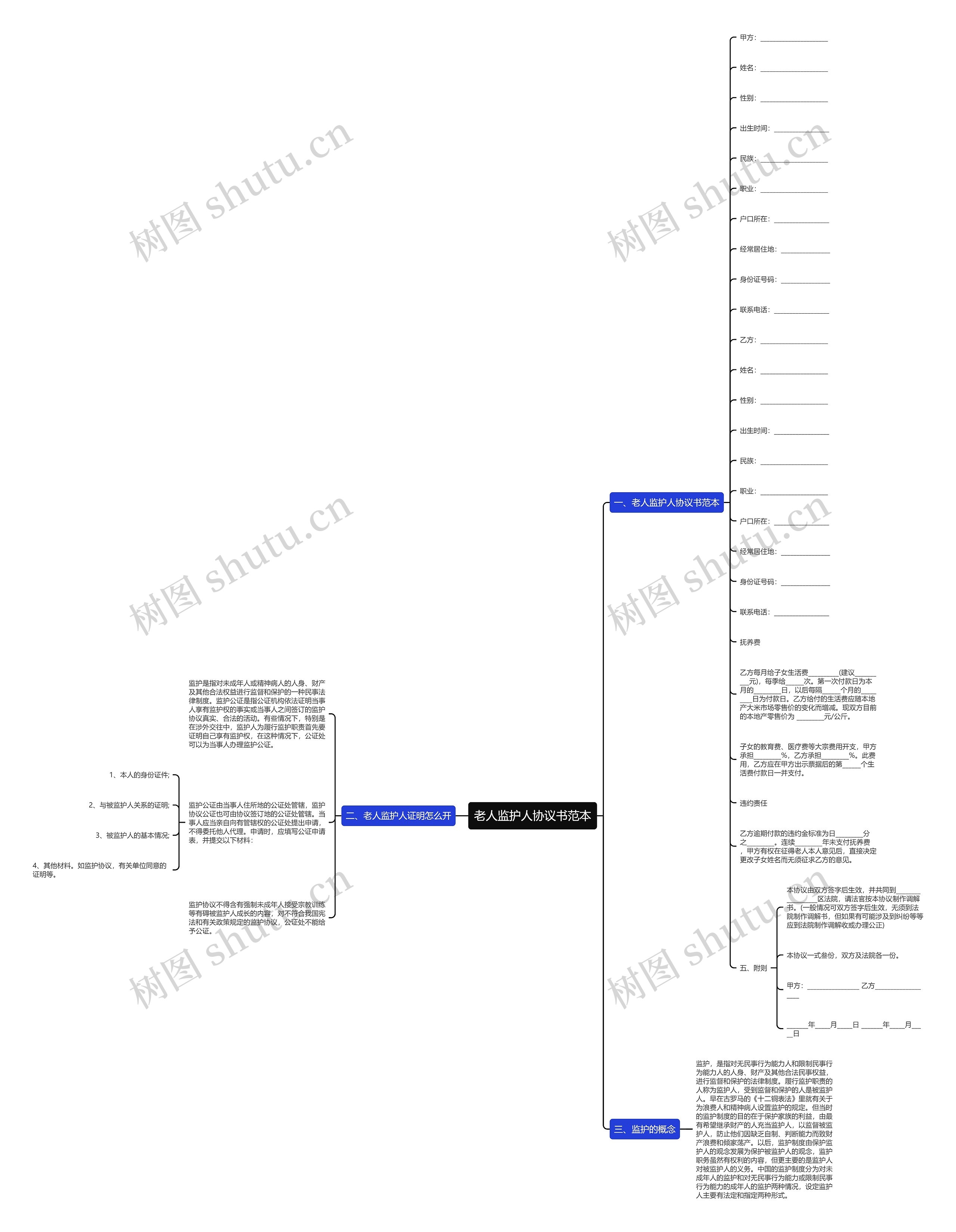 老人监护人协议书范本思维导图