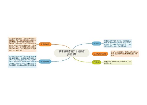 关于股疝修复手术的操作步骤详解