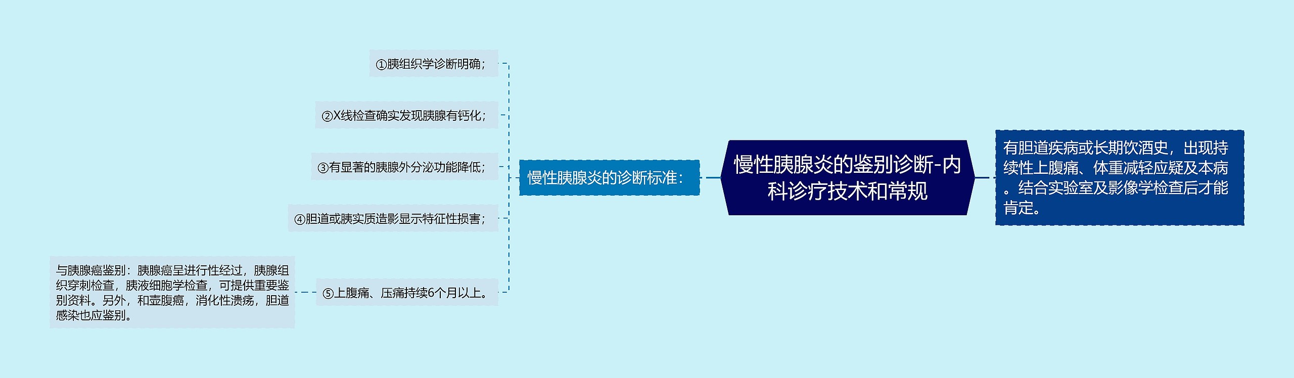 慢性胰腺炎的鉴别诊断-内科诊疗技术和常规