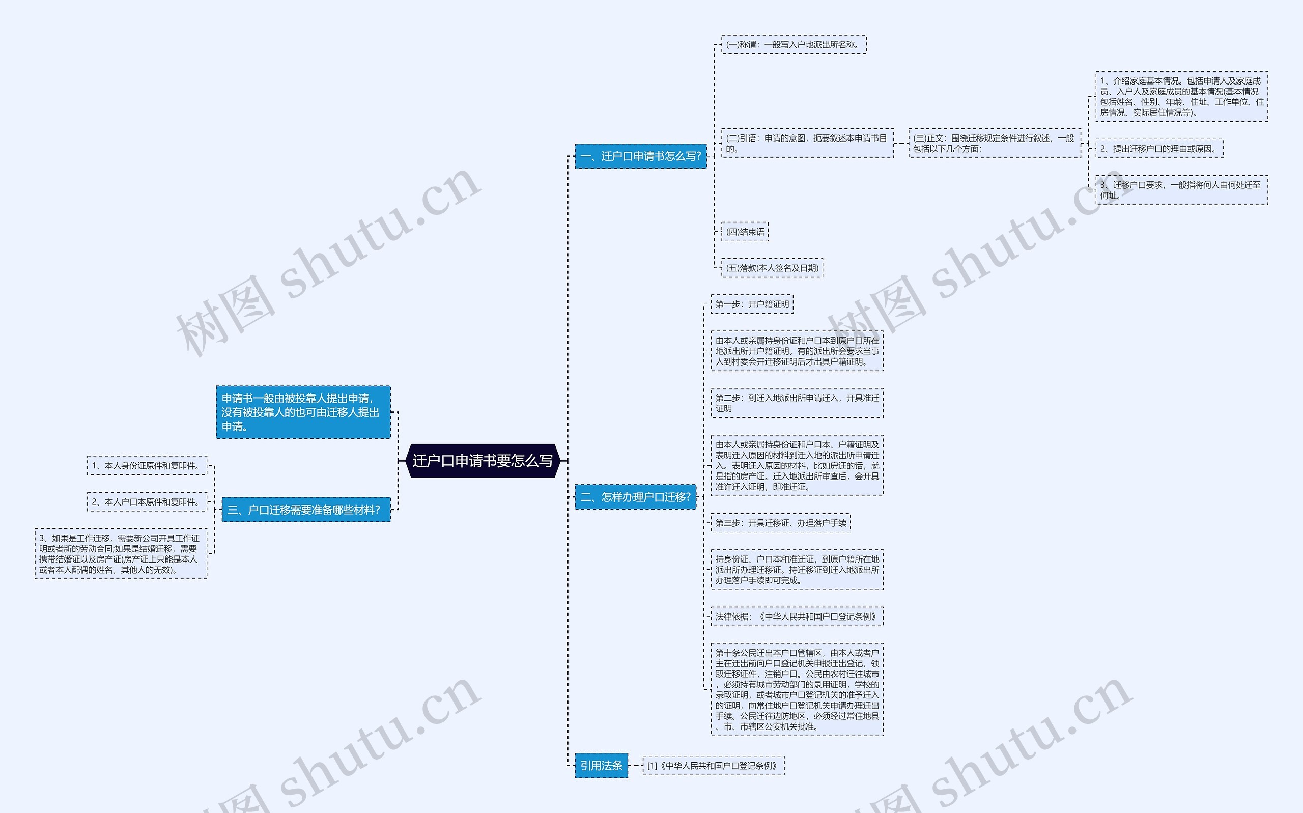 迁户口申请书要怎么写思维导图