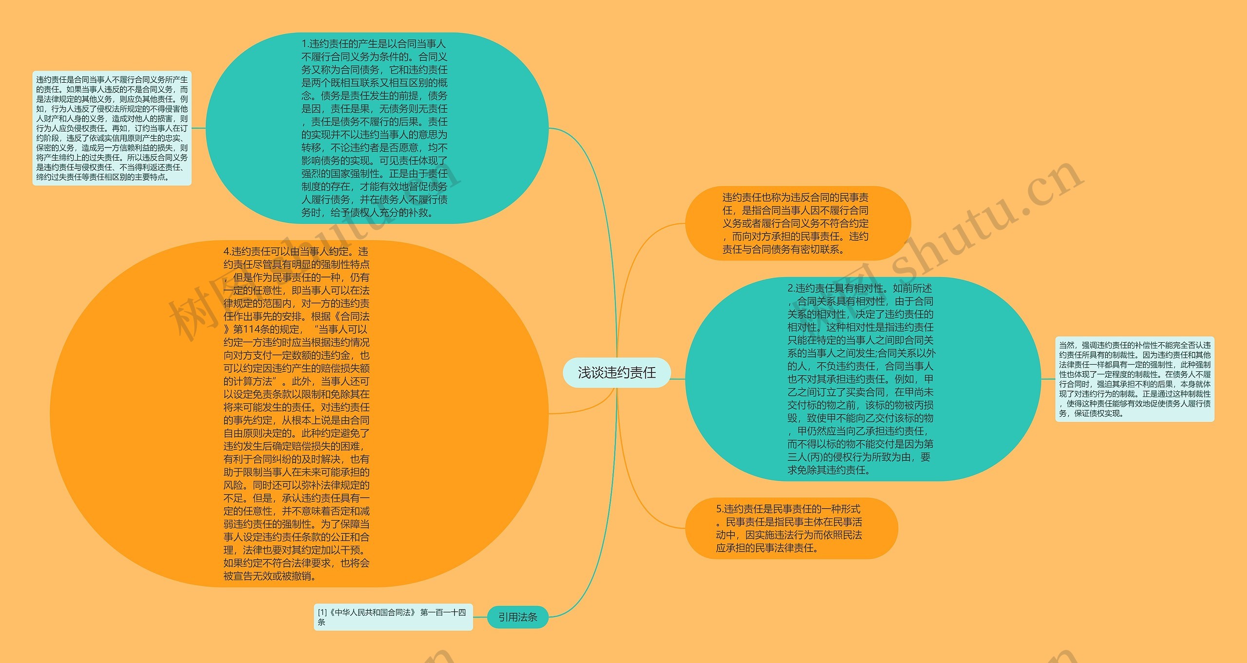 浅谈违约责任思维导图