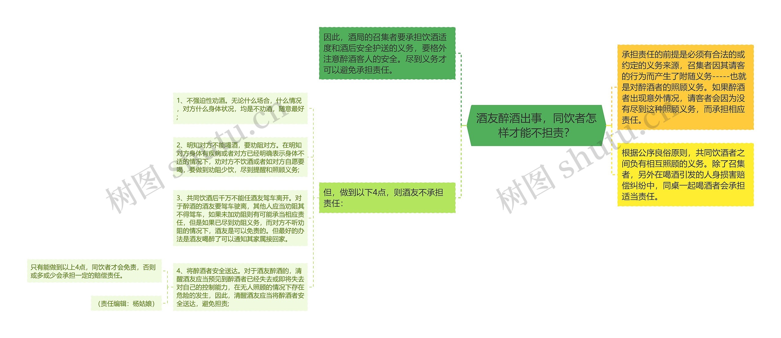 酒友醉酒出事，同饮者怎样才能不担责？思维导图