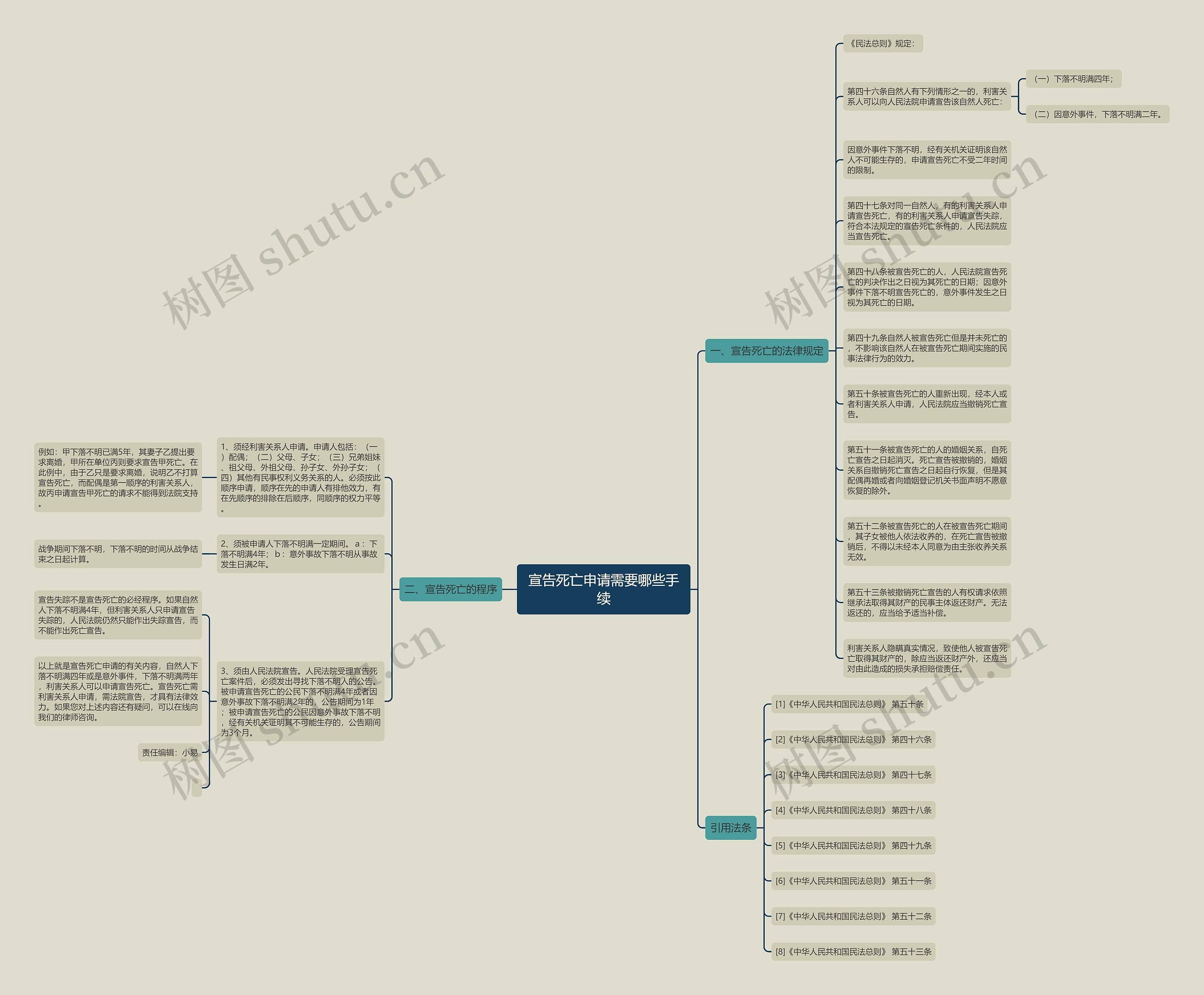 宣告死亡申请需要哪些手续思维导图