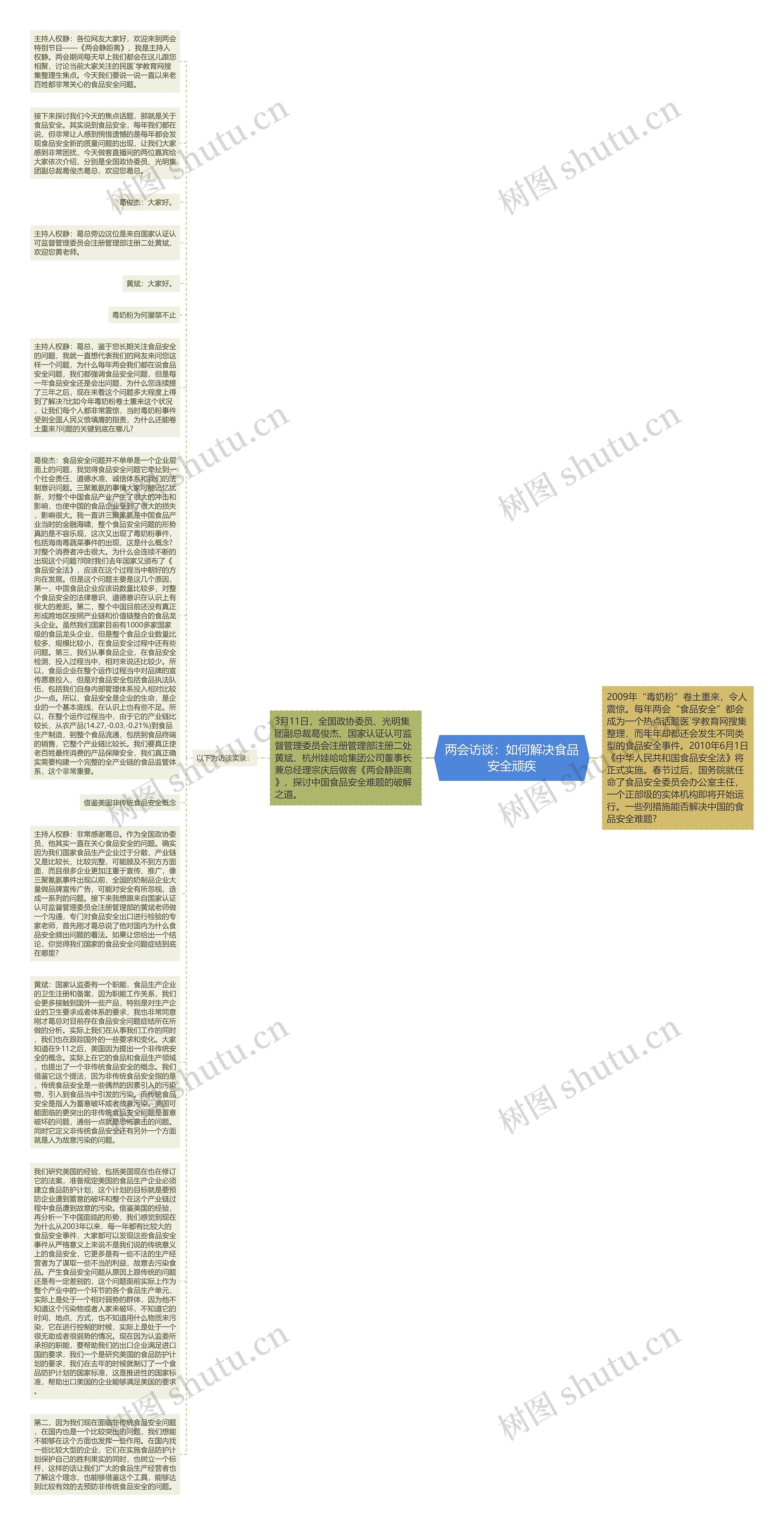 两会访谈：如何解决食品安全顽疾思维导图