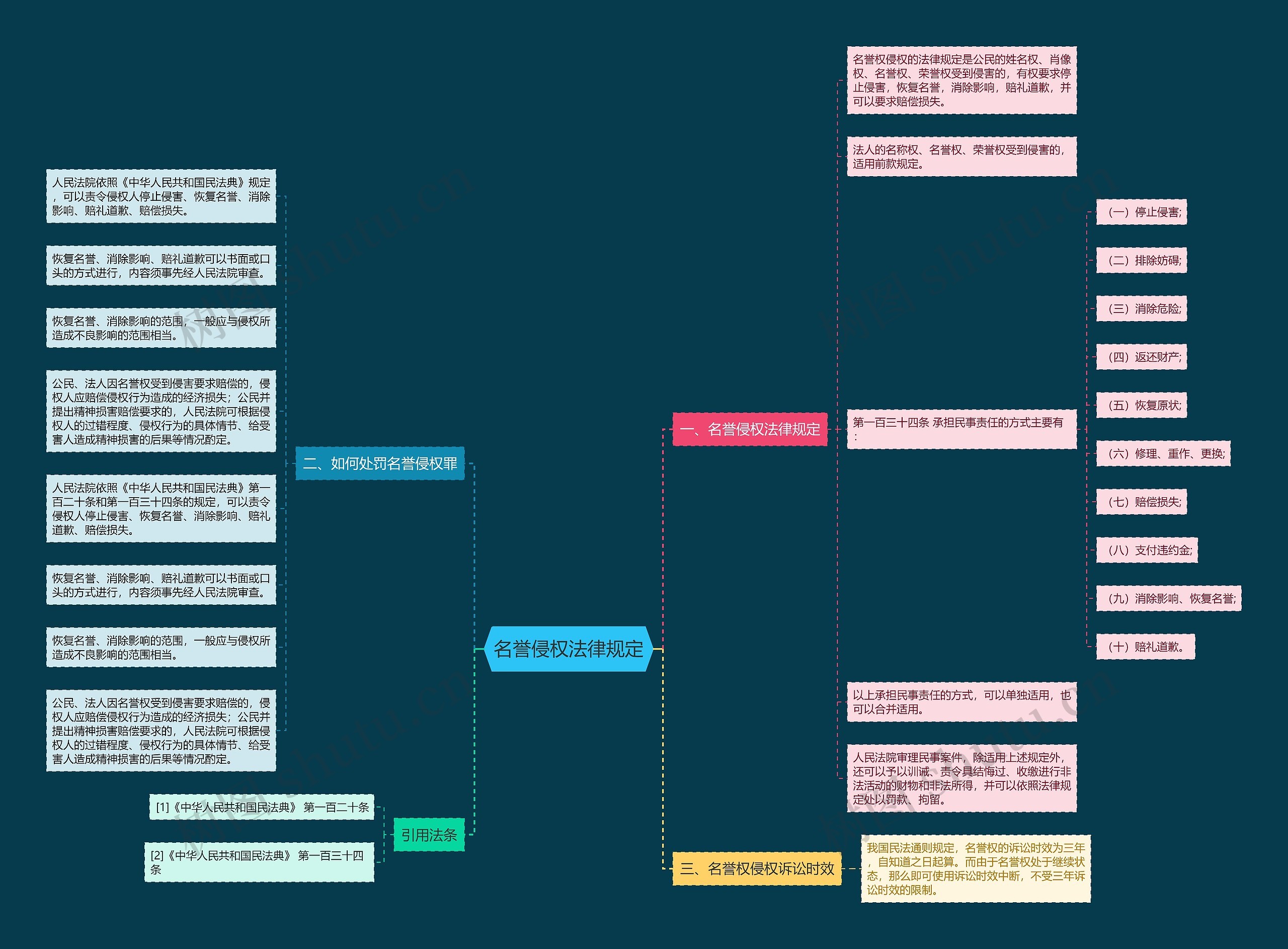 名誉侵权法律规定思维导图