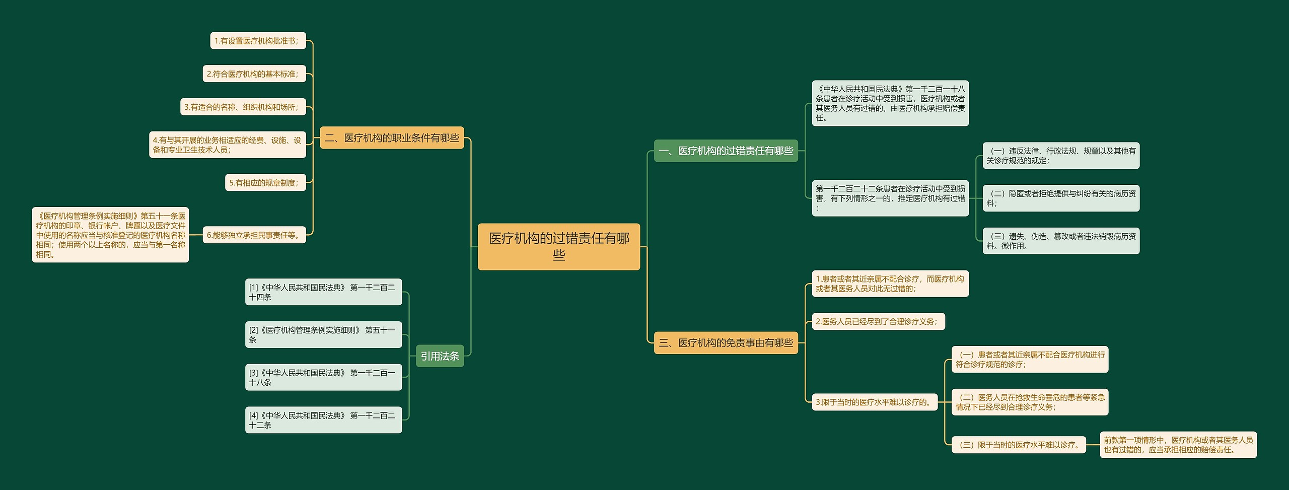 医疗机构的过错责任有哪些思维导图