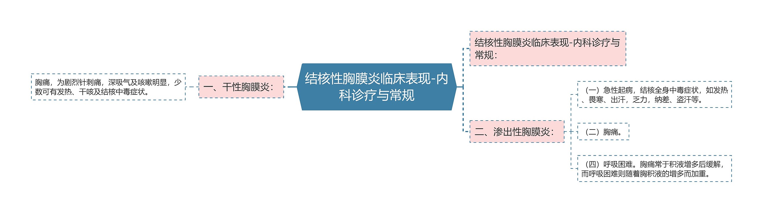 结核性胸膜炎临床表现-内科诊疗与常规