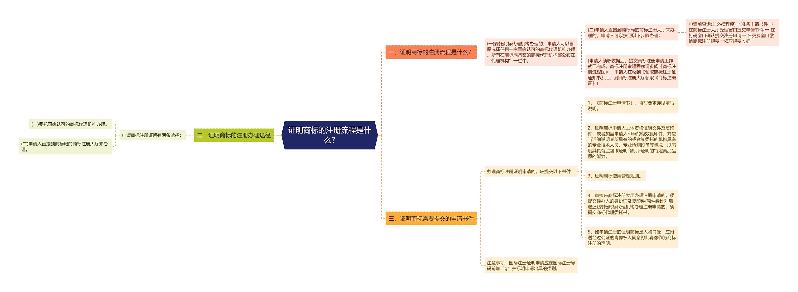 证明商标的注册流程是什么?