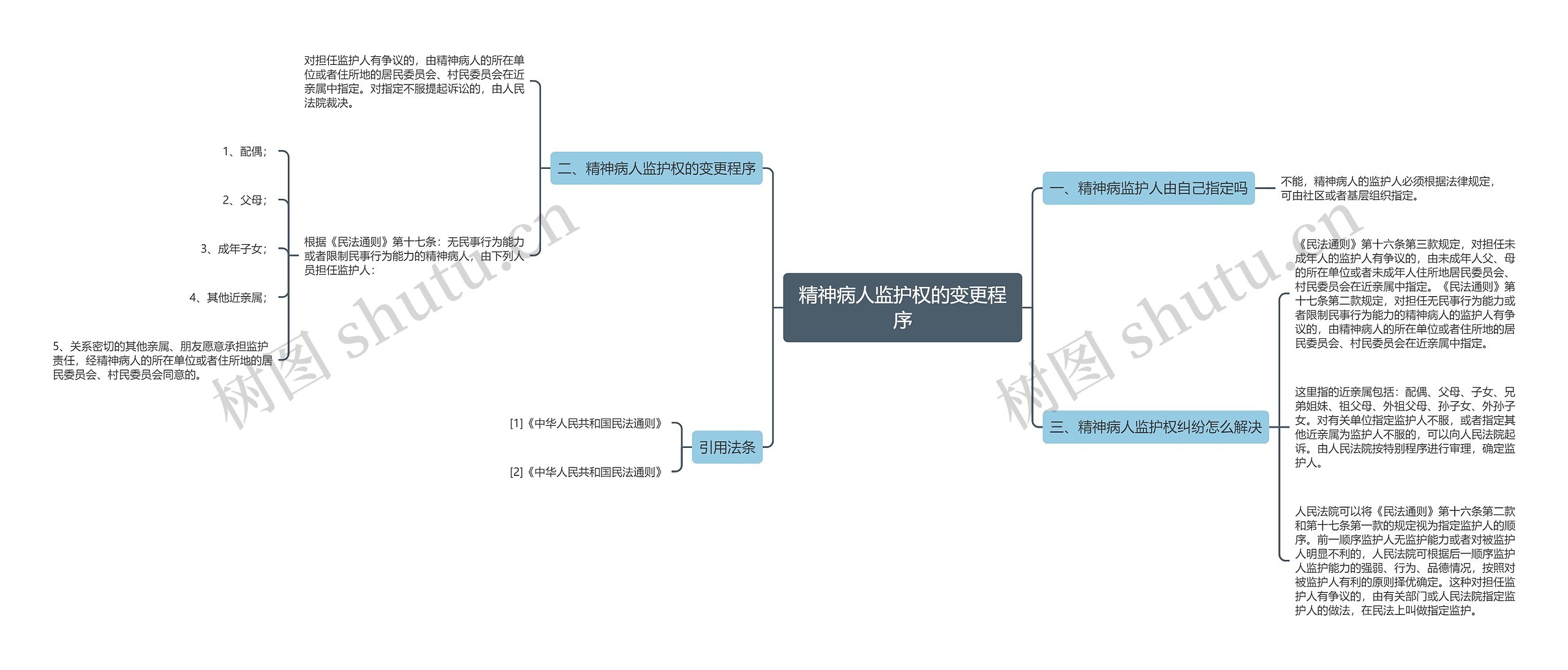 精神病人监护权的变更程序思维导图