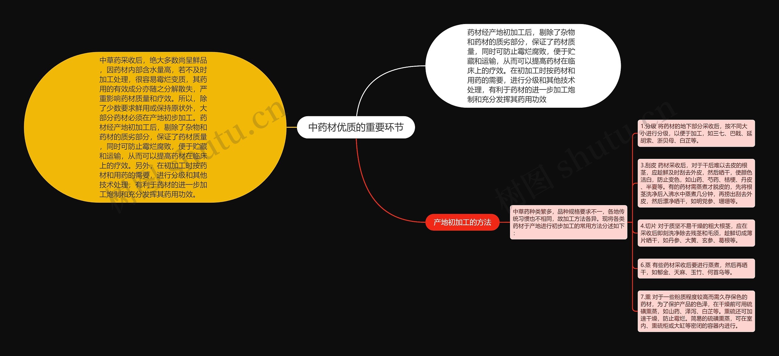 中药材优质的重要环节思维导图