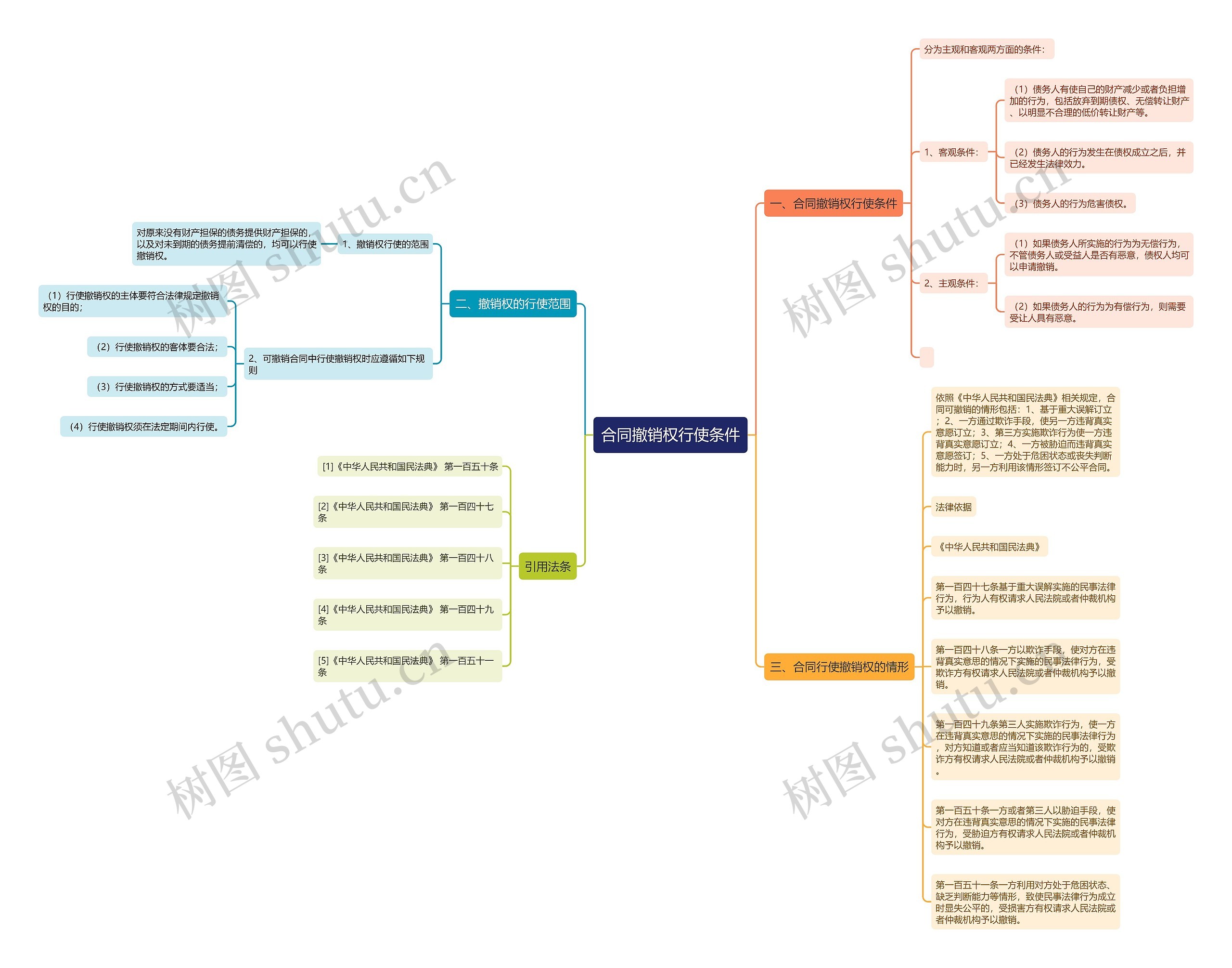 合同撤销权行使条件 合同撤销权行使条件