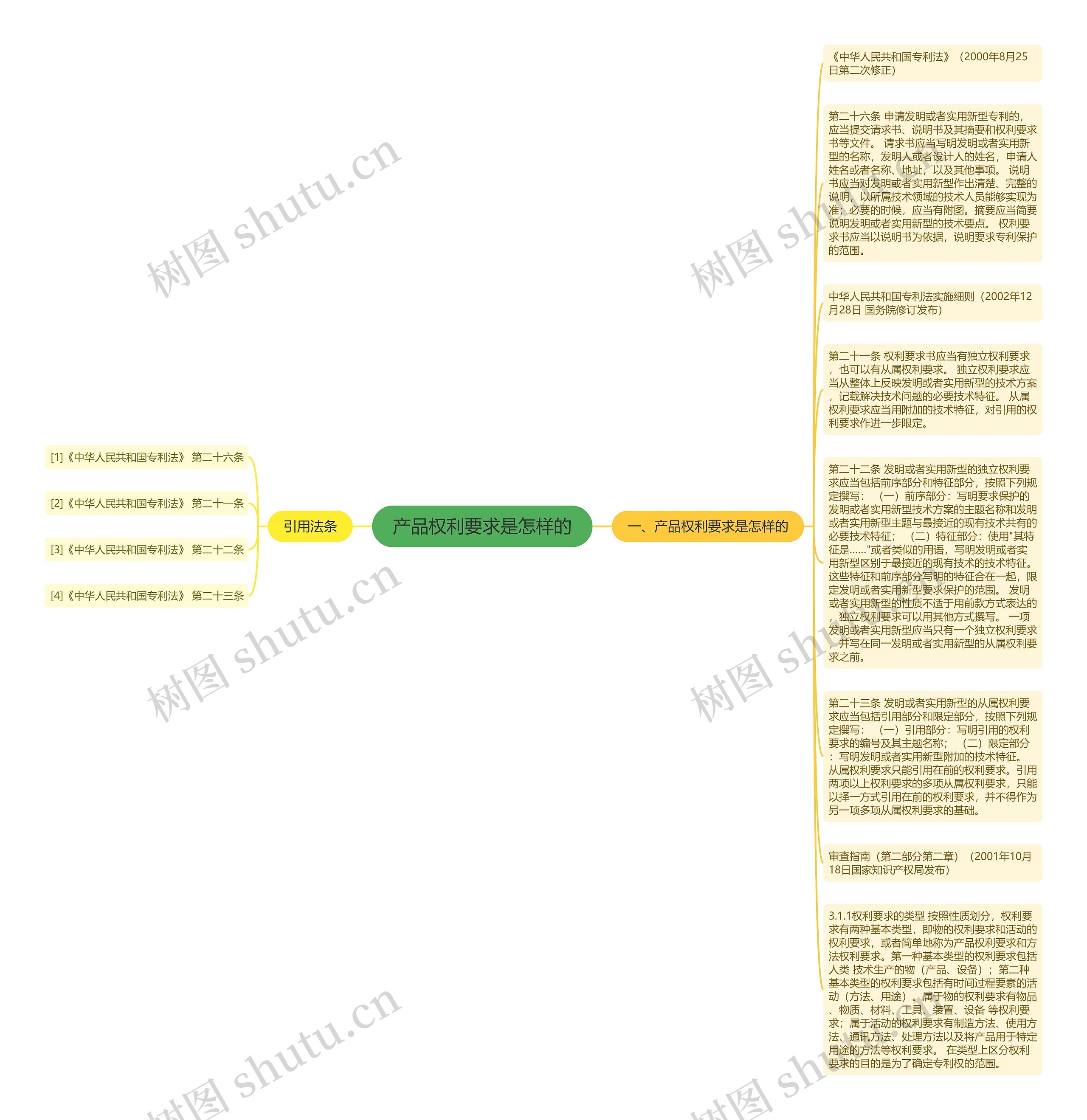 产品权利要求是怎样的思维导图