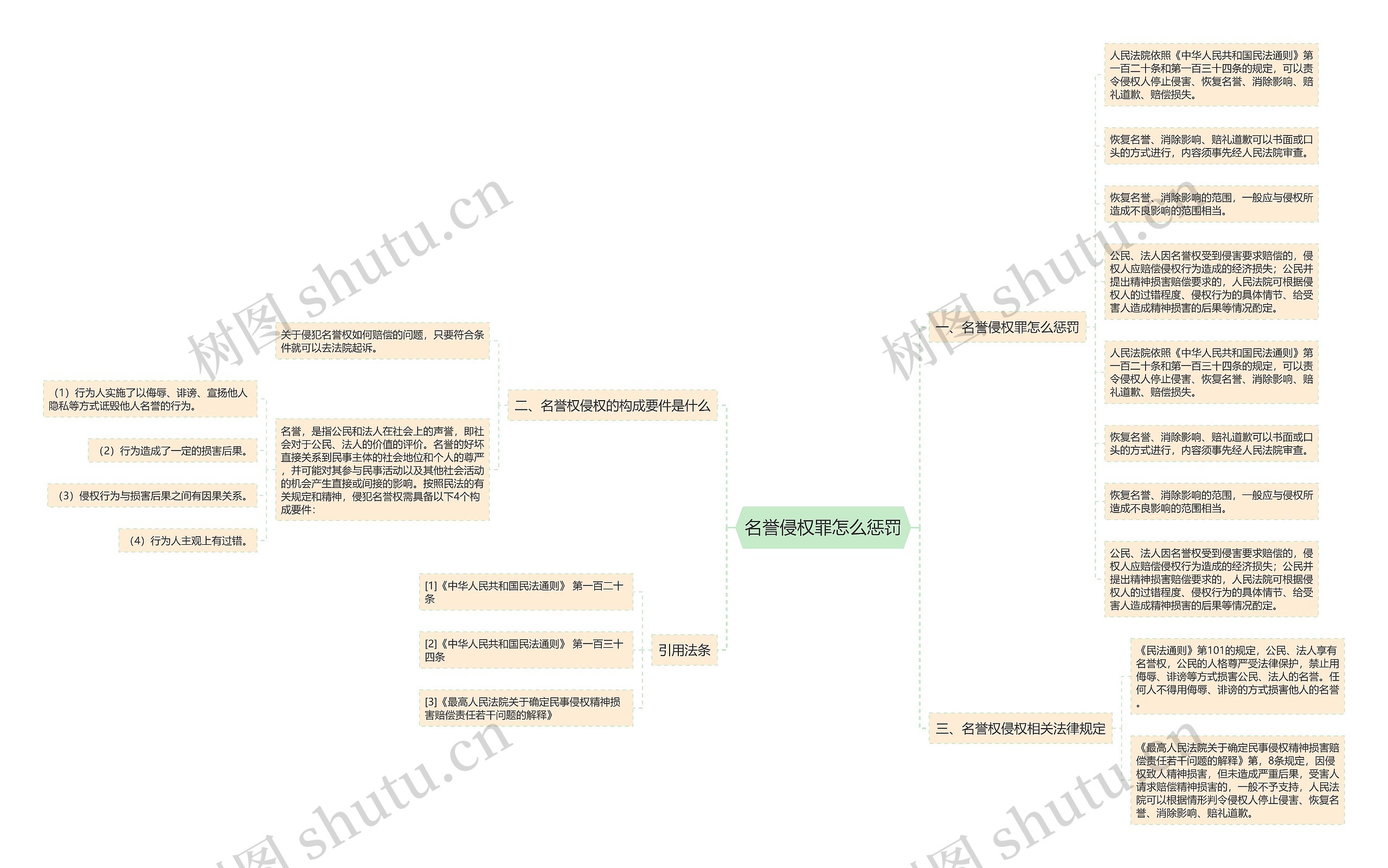 名誉侵权罪怎么惩罚思维导图