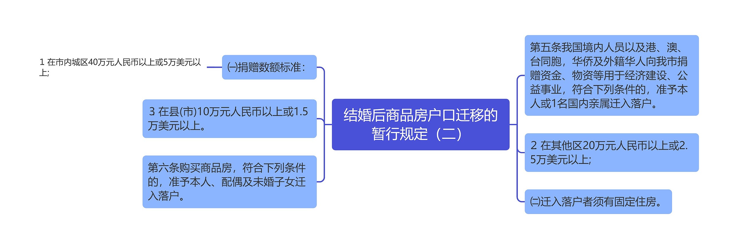 结婚后商品房户口迁移的暂行规定（二）思维导图