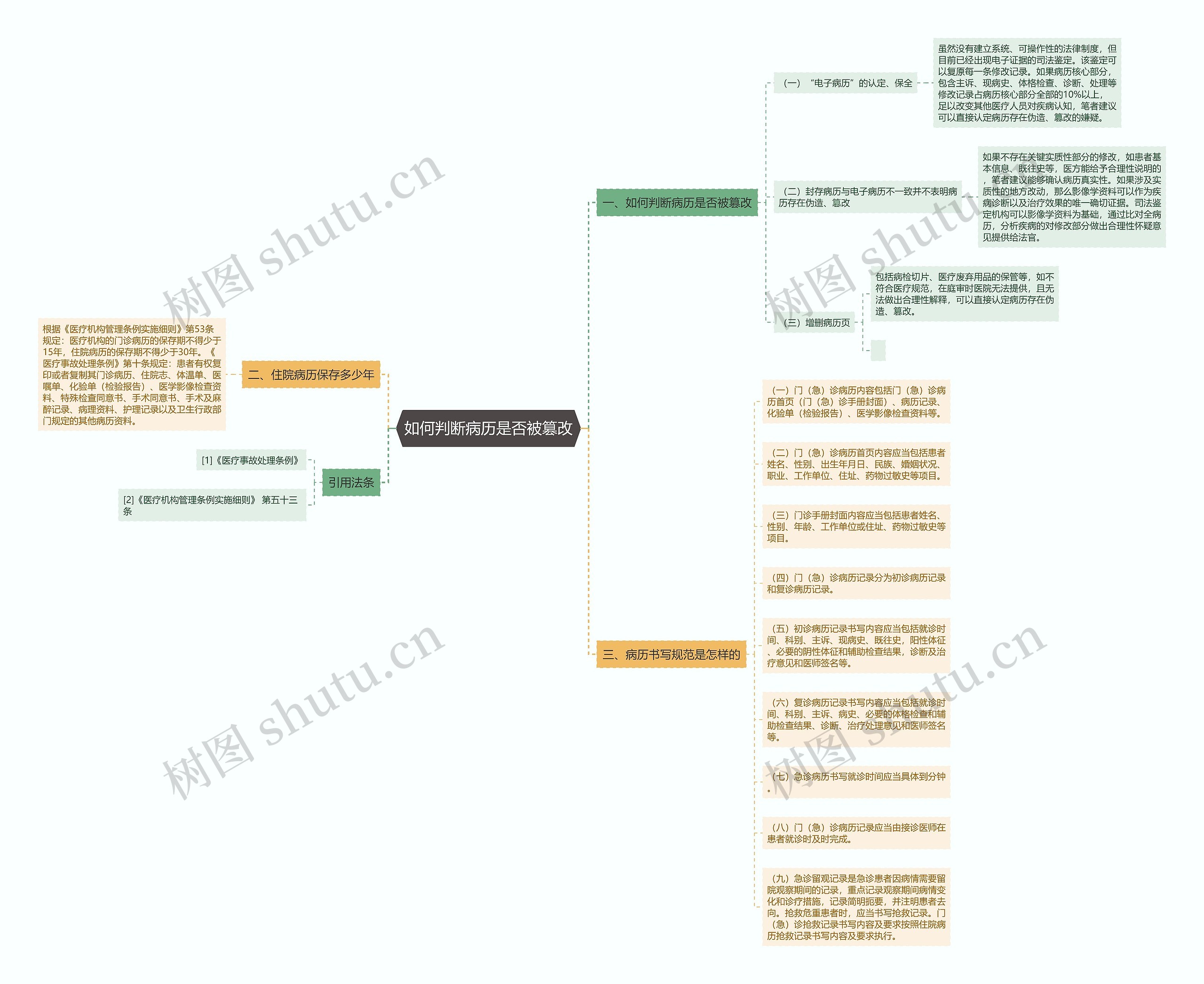 如何判断病历是否被篡改思维导图