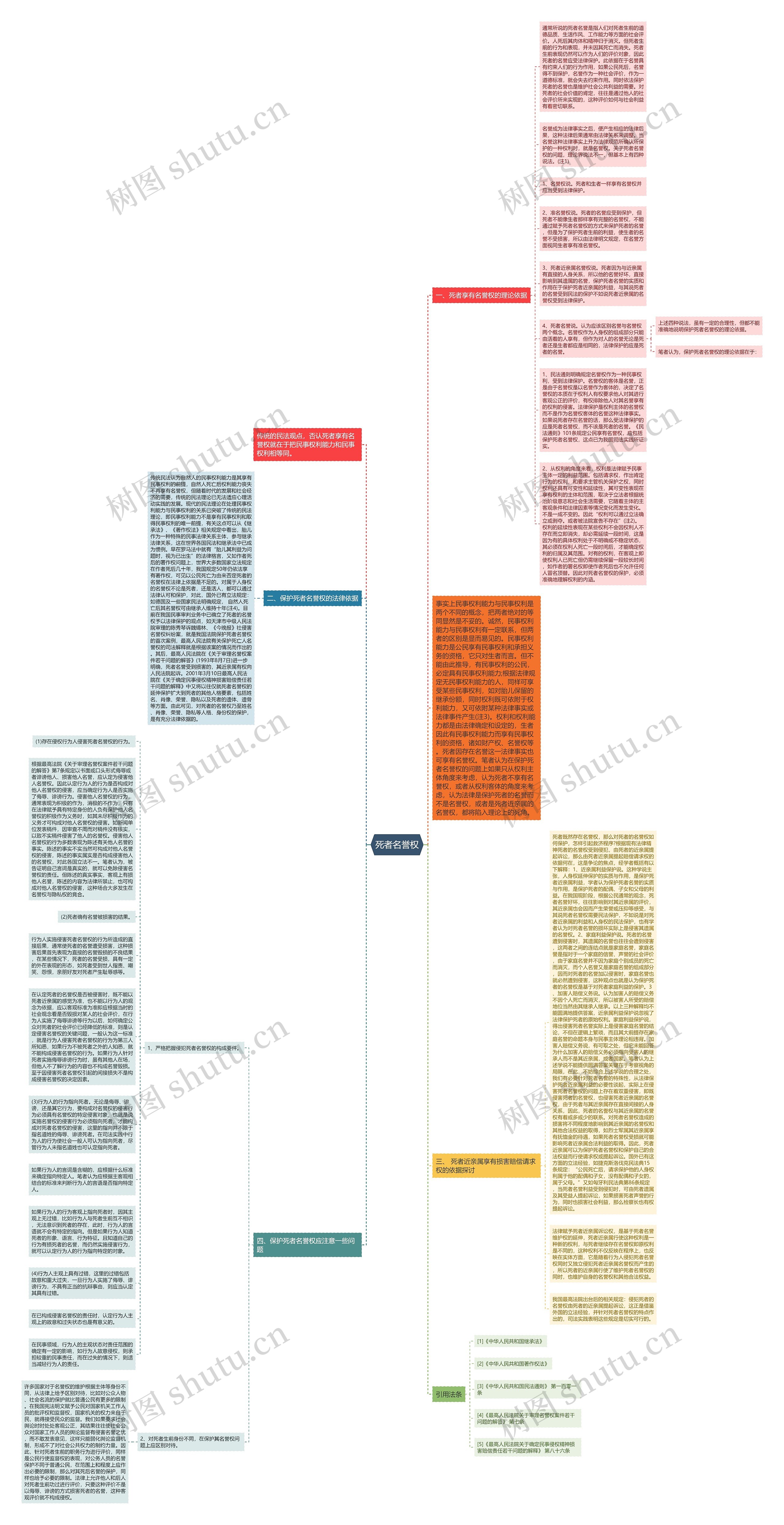 死者名誉权思维导图