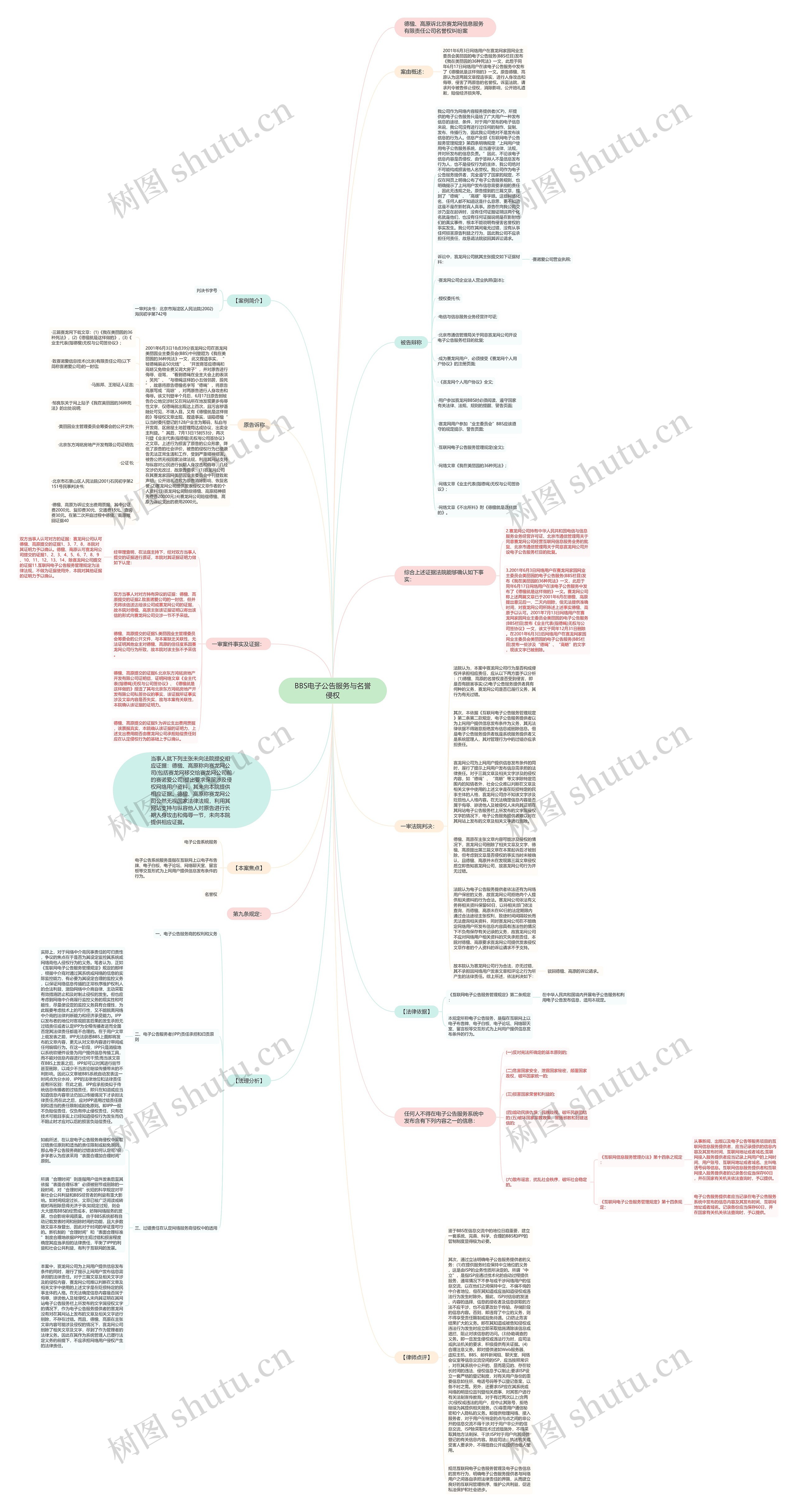 BBS电子公告服务与名誉侵权思维导图