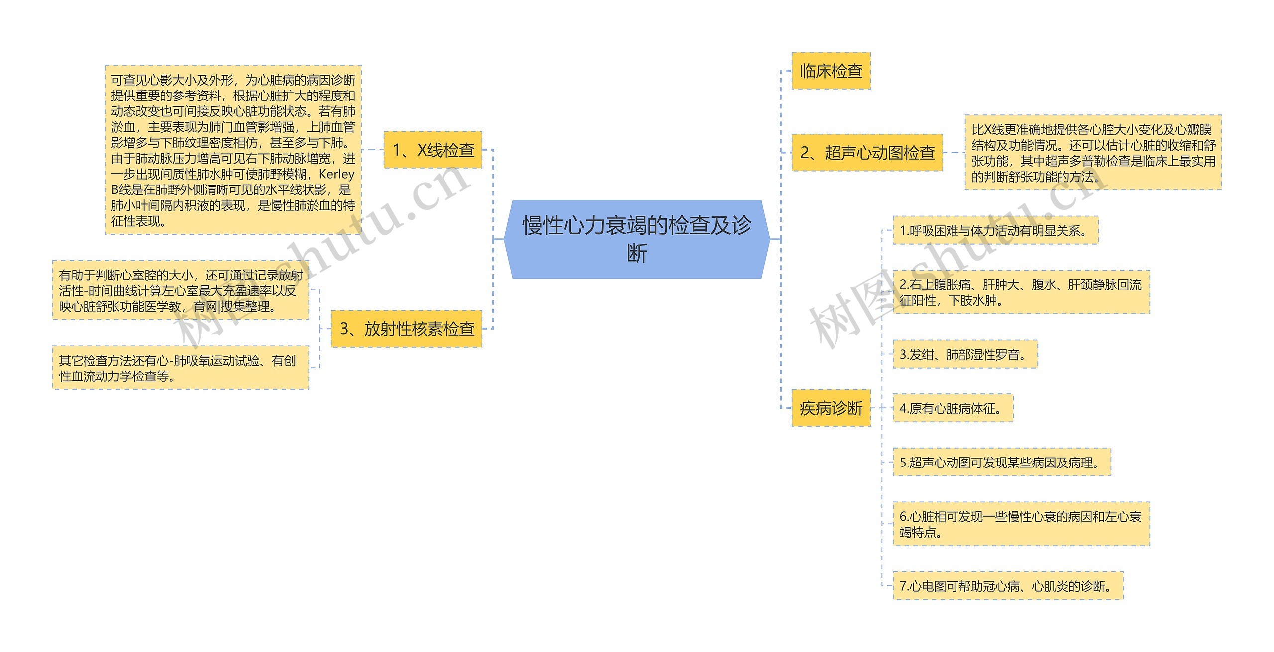 慢性心力衰竭的检查及诊断思维导图