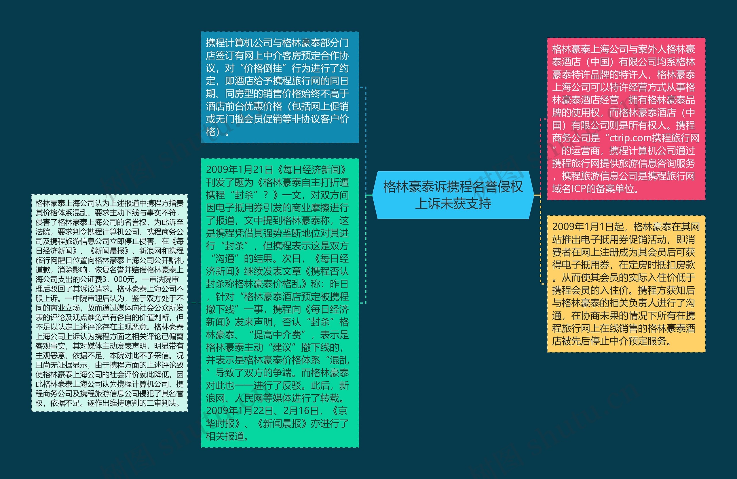 格林豪泰诉携程名誉侵权上诉未获支持思维导图