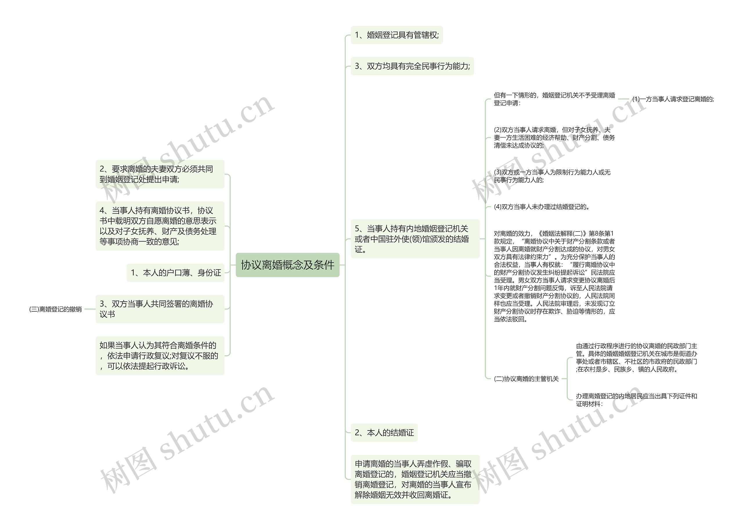 协议离婚概念及条件思维导图