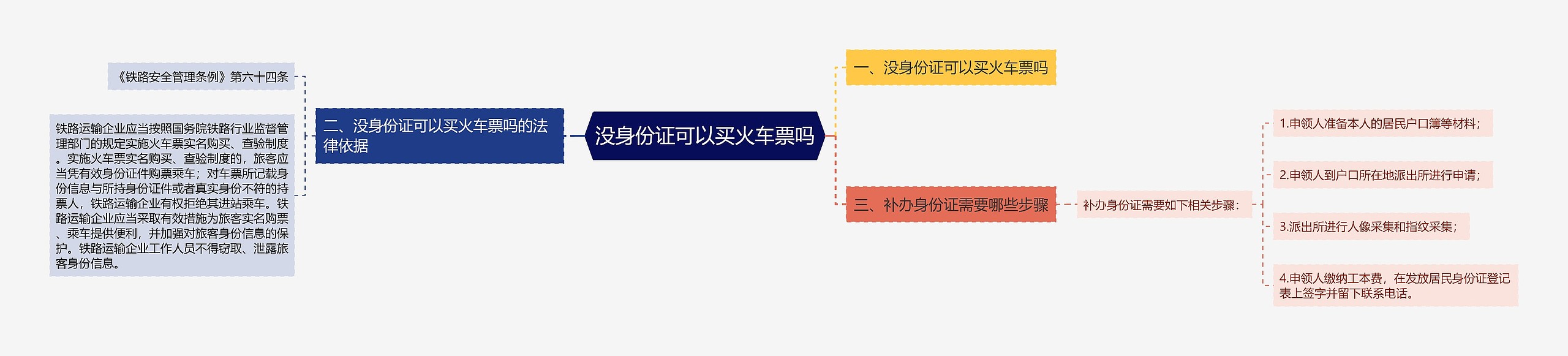 没身份证可以买火车票吗思维导图