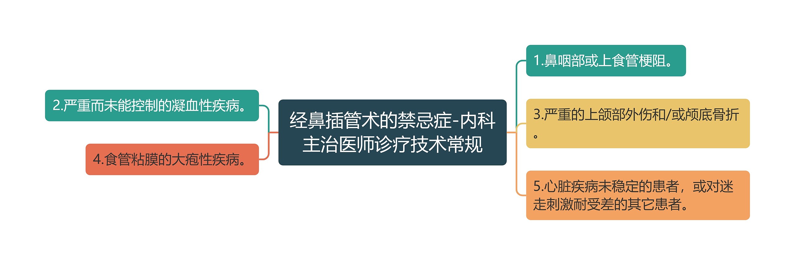 经鼻插管术的禁忌症-内科主治医师诊疗技术常规
