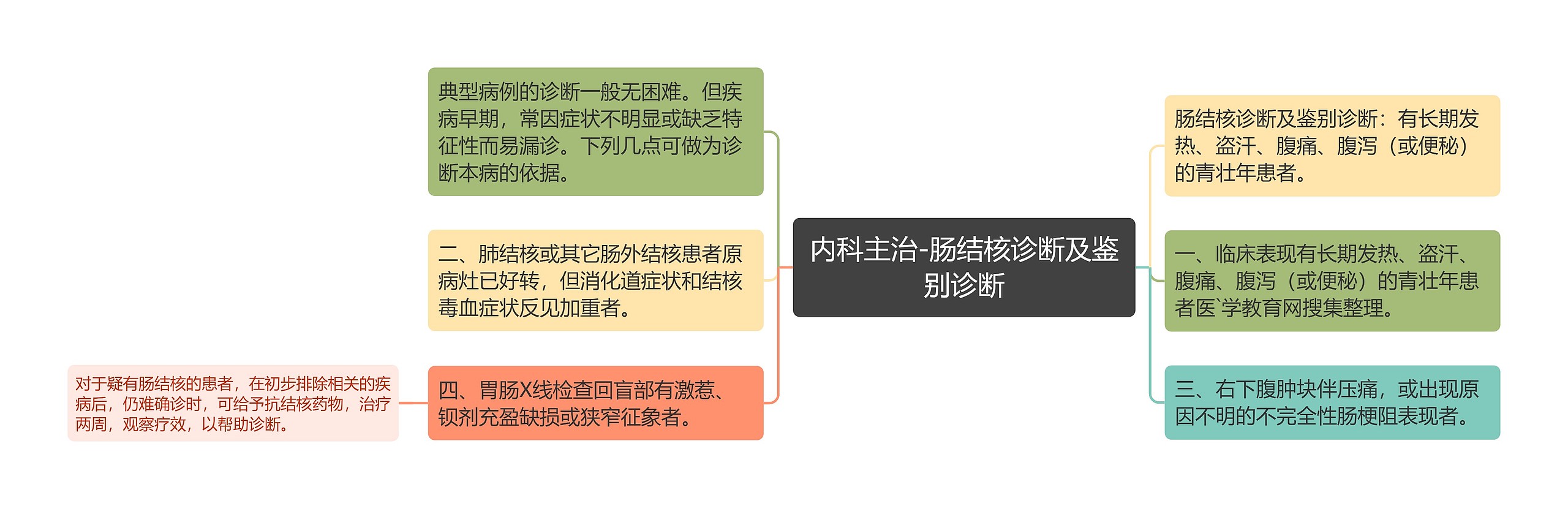 内科主治-肠结核诊断及鉴别诊断思维导图