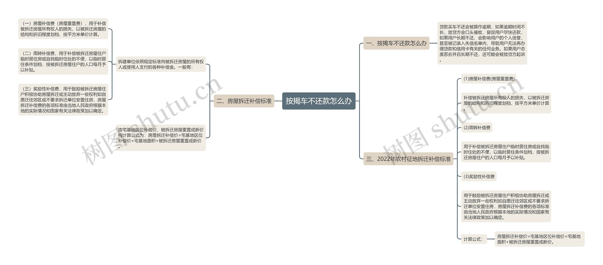 按揭车不还款怎么办思维导图