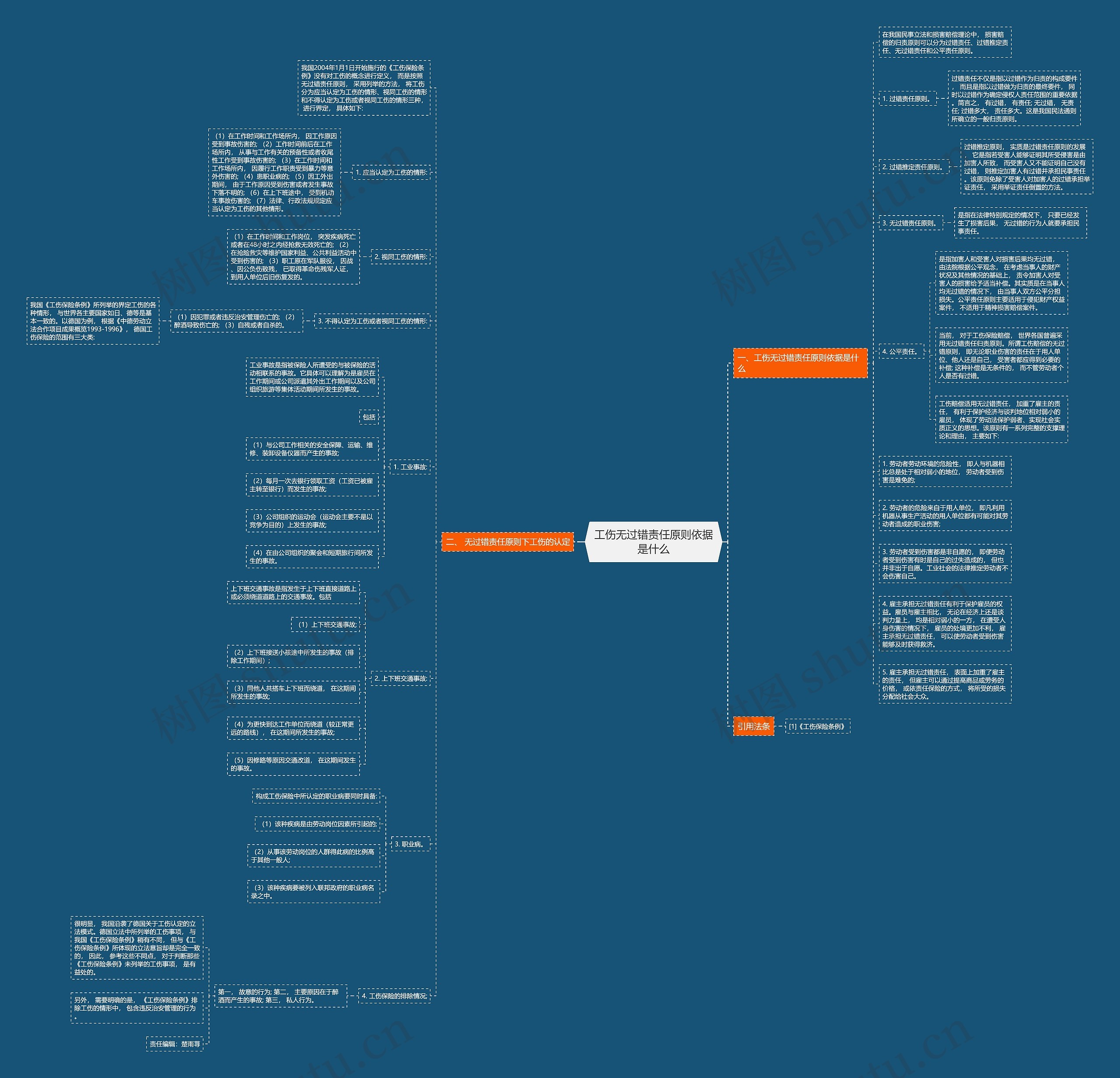 工伤无过错责任原则依据是什么思维导图