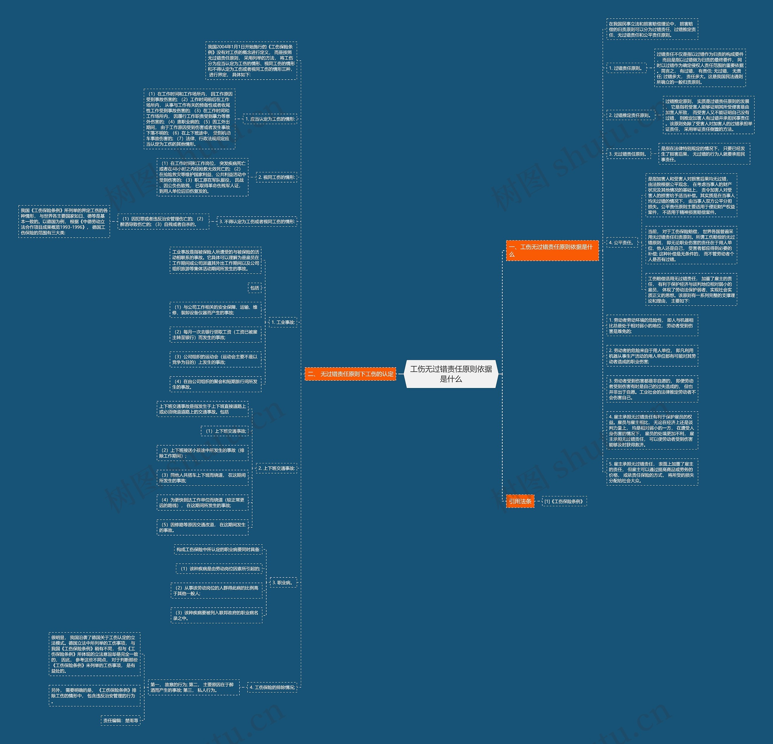 工伤无过错责任原则依据是什么思维导图高清图 工伤无过错责任原则依据是什么思维导图