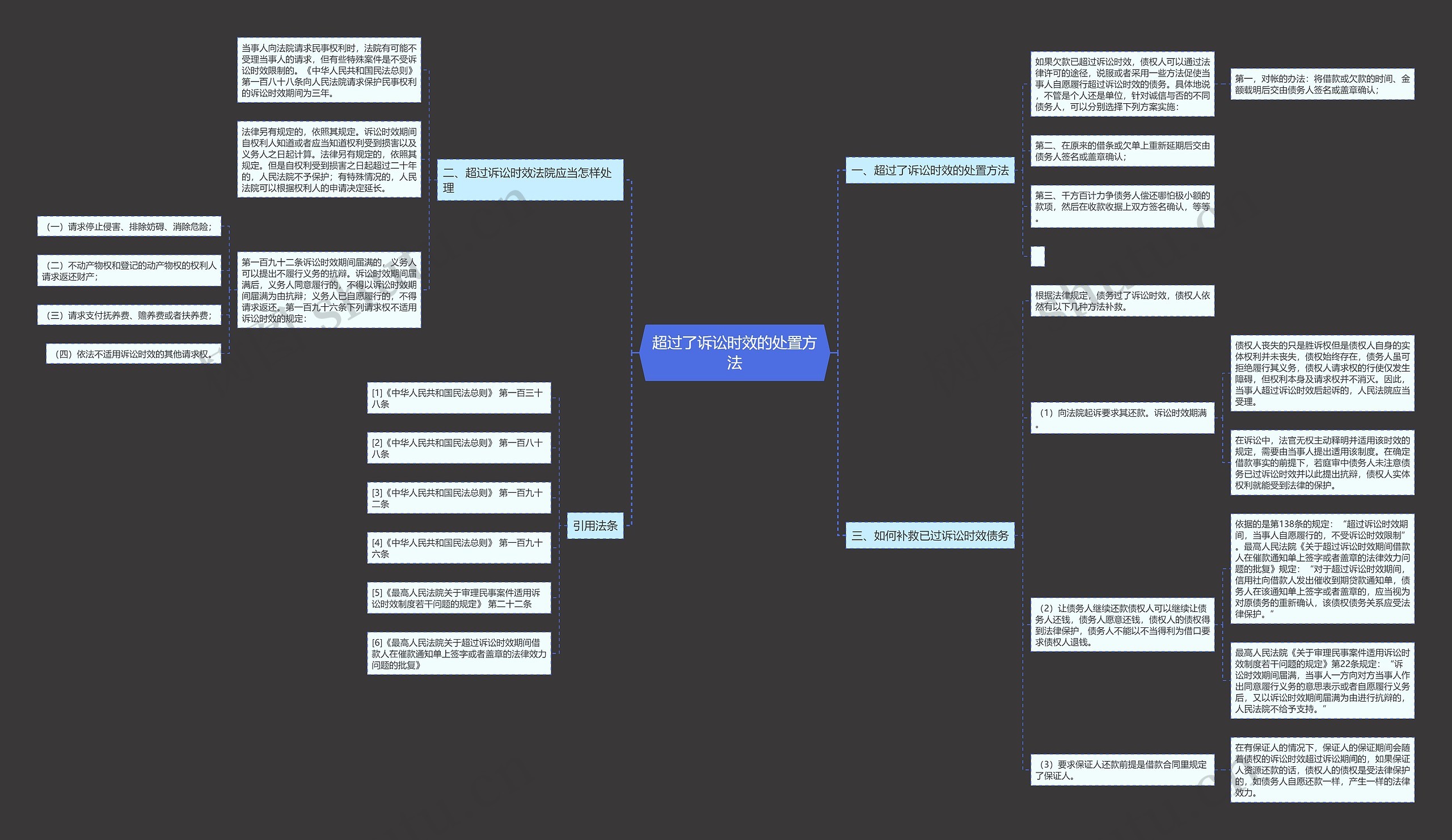 超过了诉讼时效的处置方法思维导图