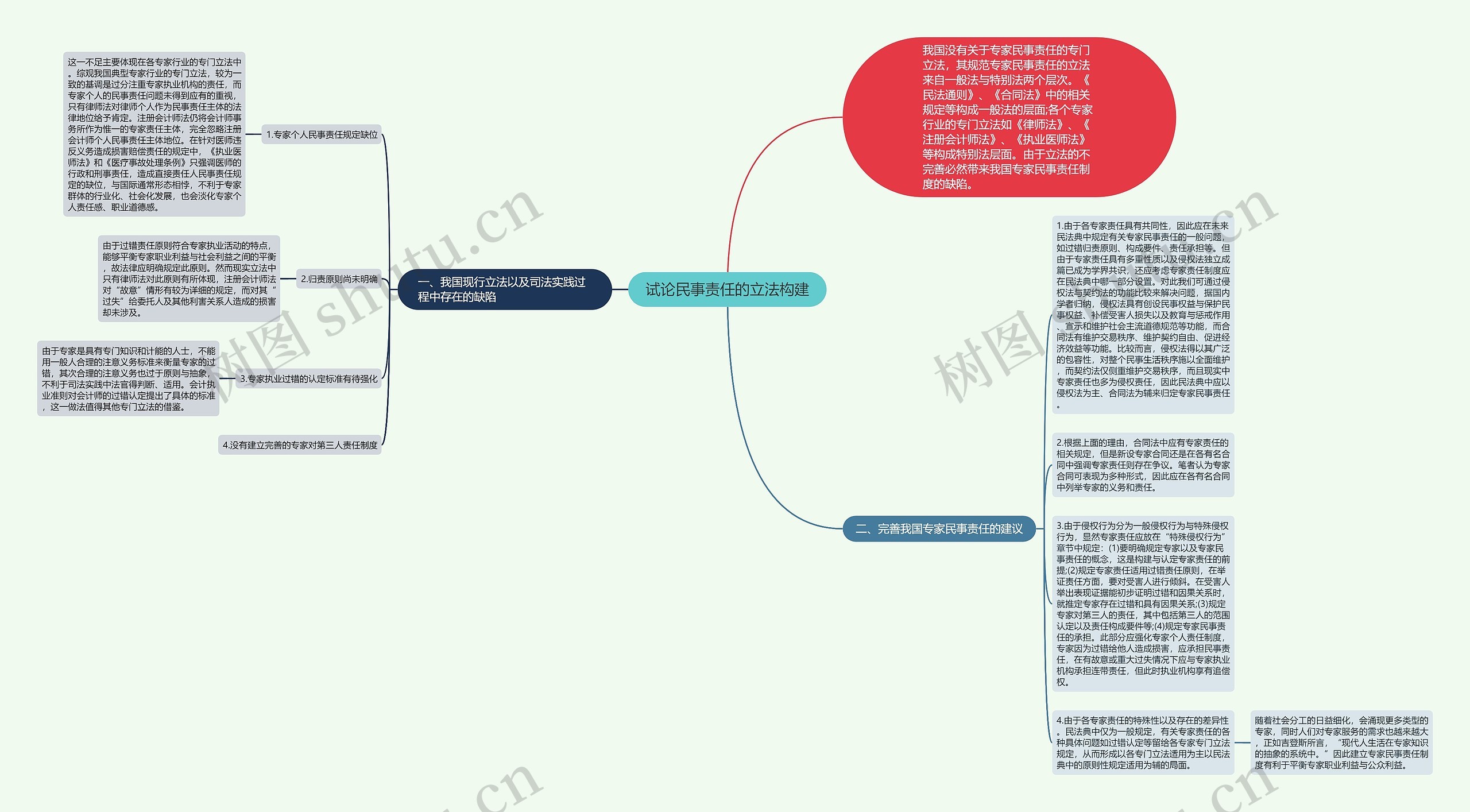 试论民事责任的立法构建思维导图