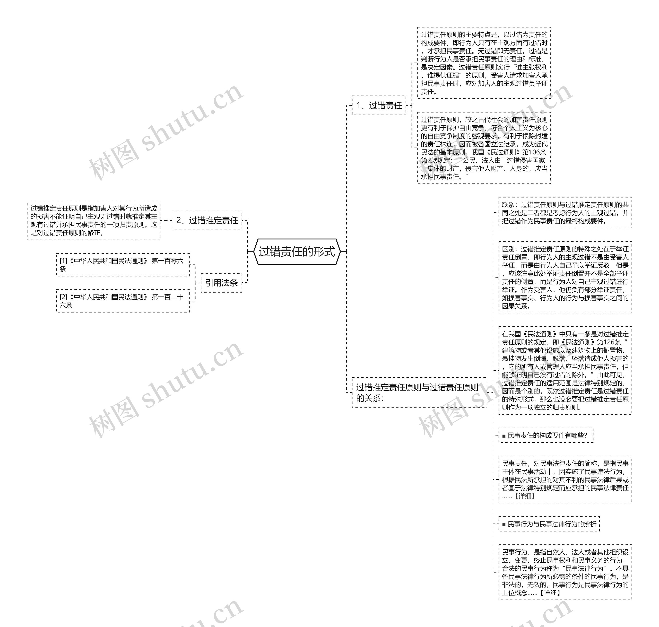 过错责任的形式思维导图