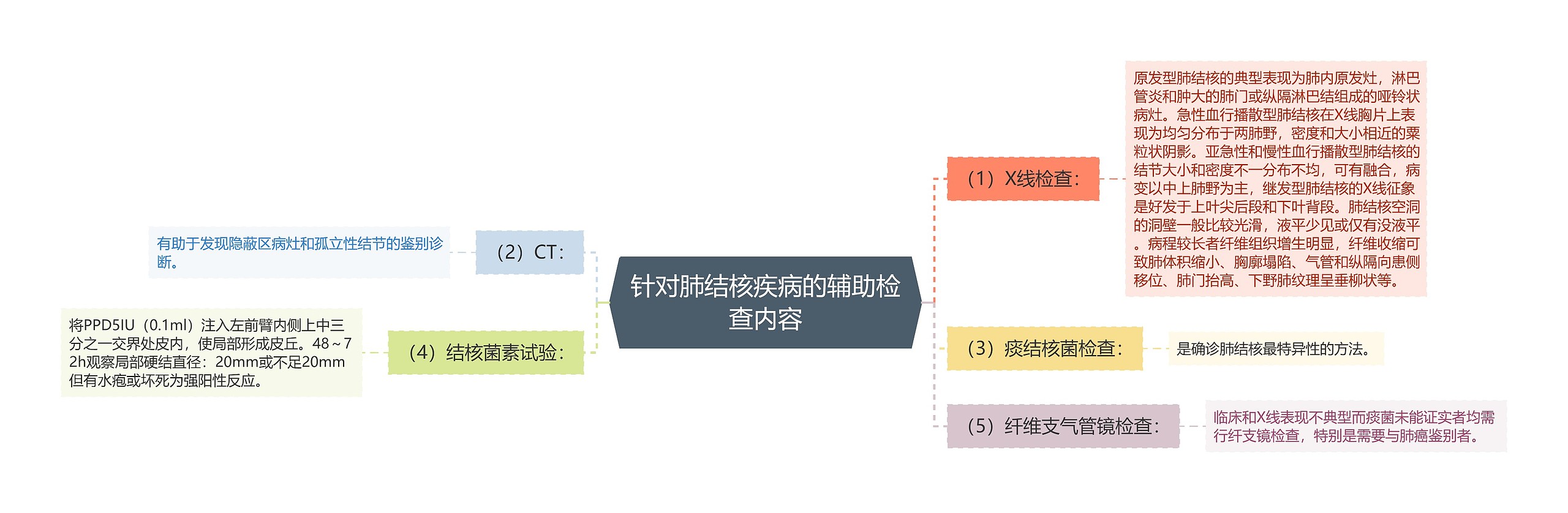 针对肺结核疾病的辅助检查内容思维导图